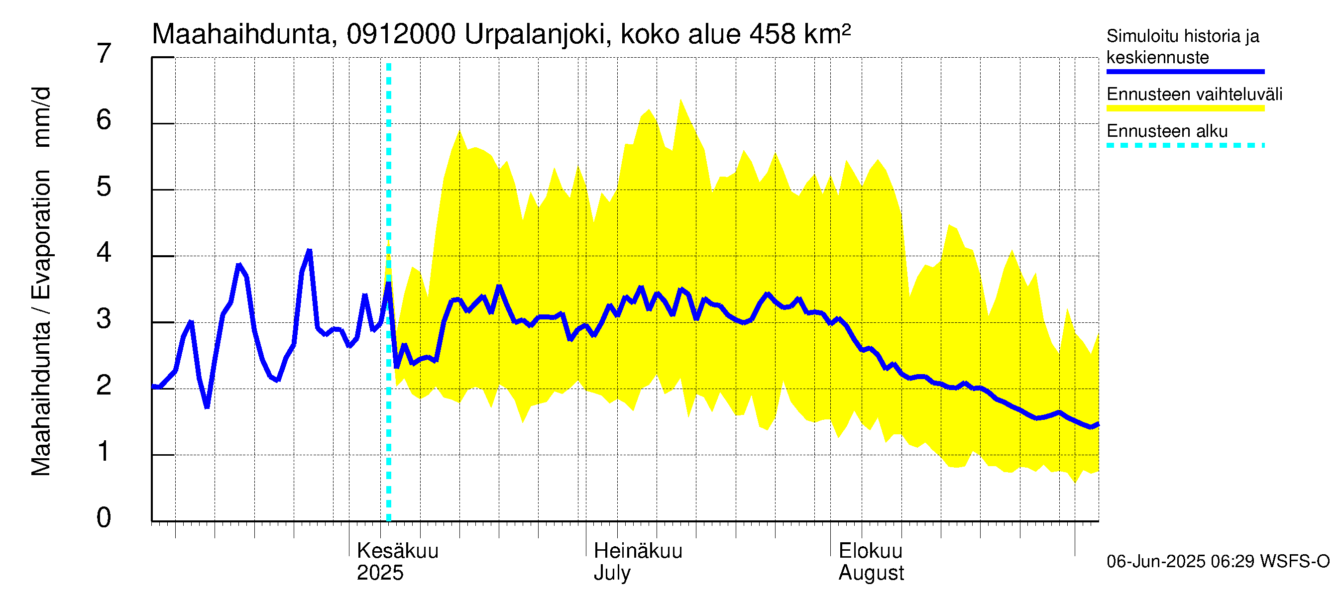 Urpalanjoen vesistöalue - Urpalanjoki, Tohmonsilta: Haihdunta maa-alueelta