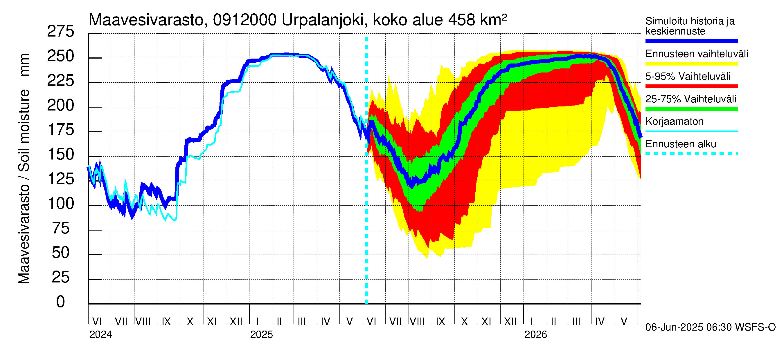 Urpalanjoen vesistöalue - Urpalanjoki, Tohmonsilta: Maavesivarasto