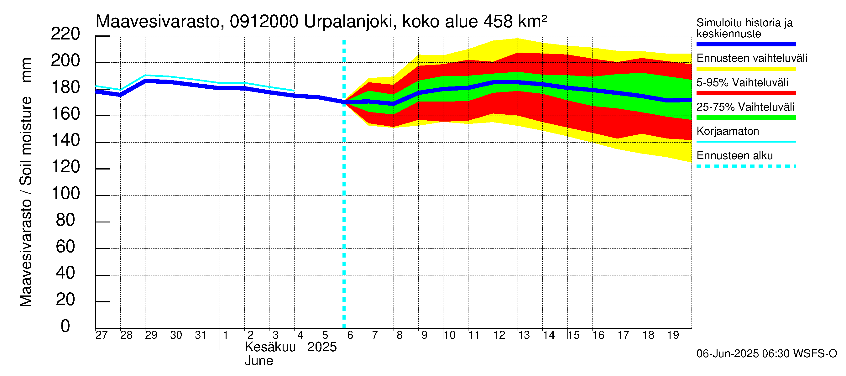 Urpalanjoen vesistöalue - Urpalanjoki, Tohmonsilta: Maavesivarasto