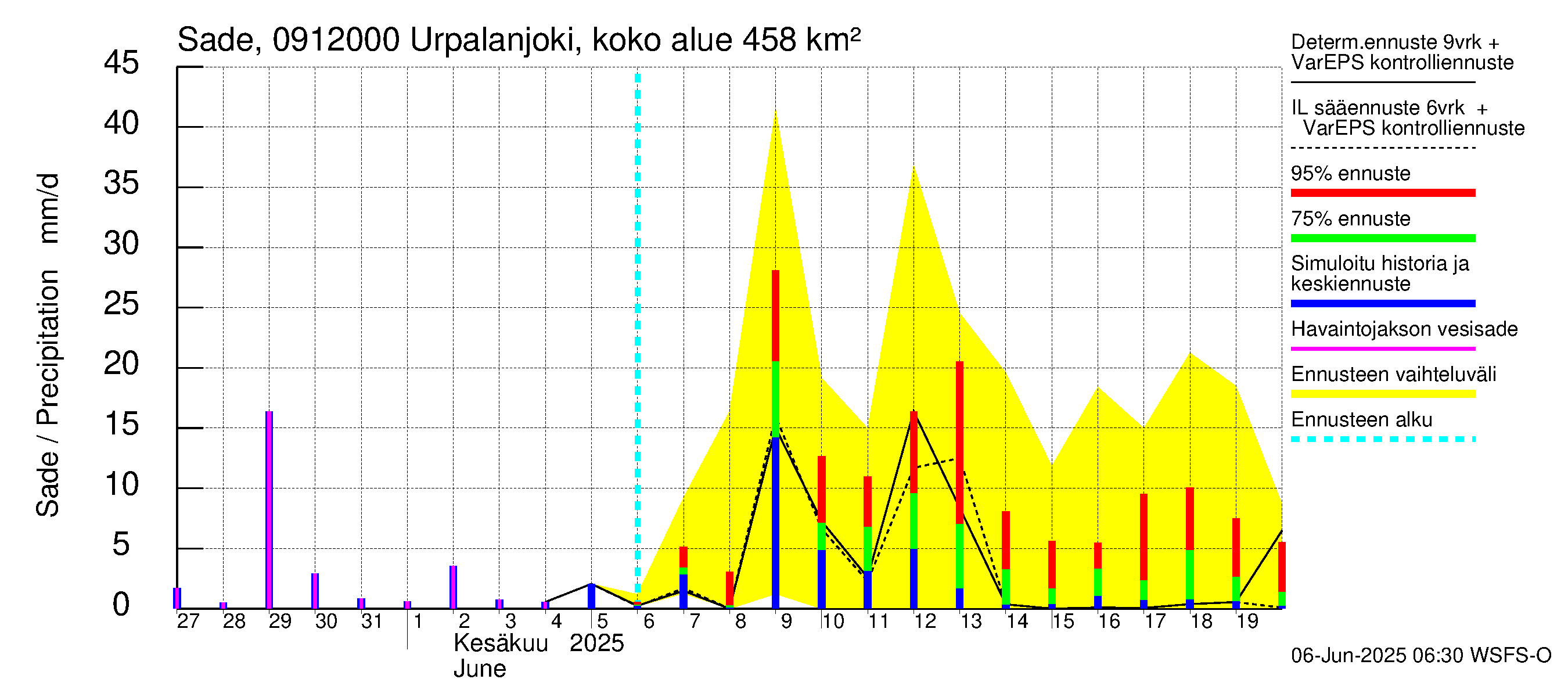 Urpalanjoen vesistöalue - Urpalanjoki, Tohmonsilta: Sade