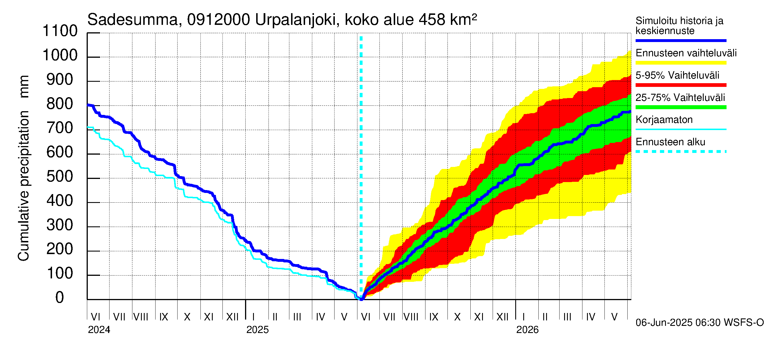 Urpalanjoen vesistöalue - Urpalanjoki, Tohmonsilta: Sade - summa