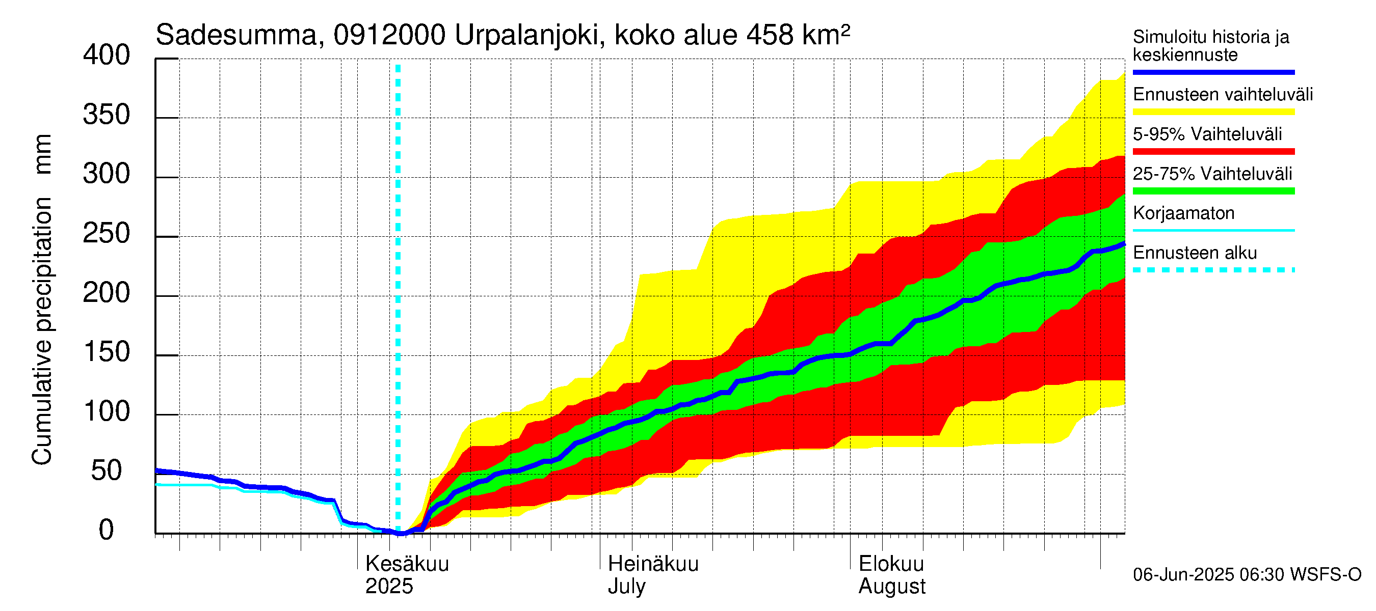 Urpalanjoen vesistöalue - Urpalanjoki, Tohmonsilta: Sade - summa