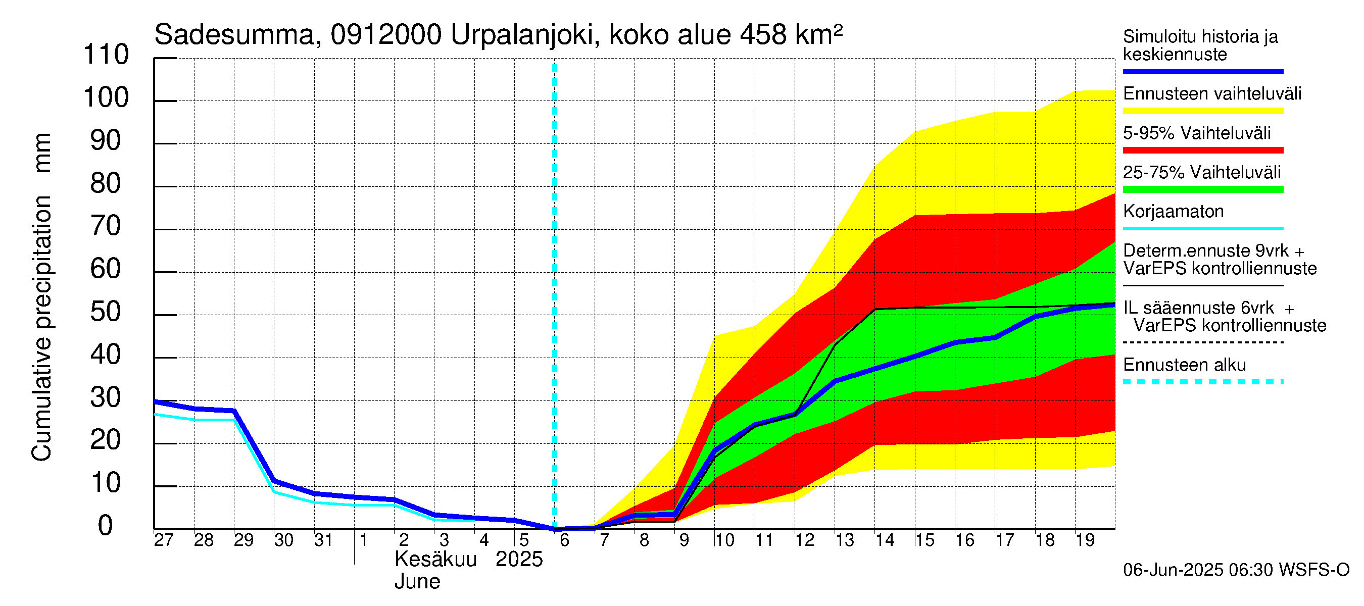 Urpalanjoen vesistöalue - Urpalanjoki, Tohmonsilta: Sade - summa