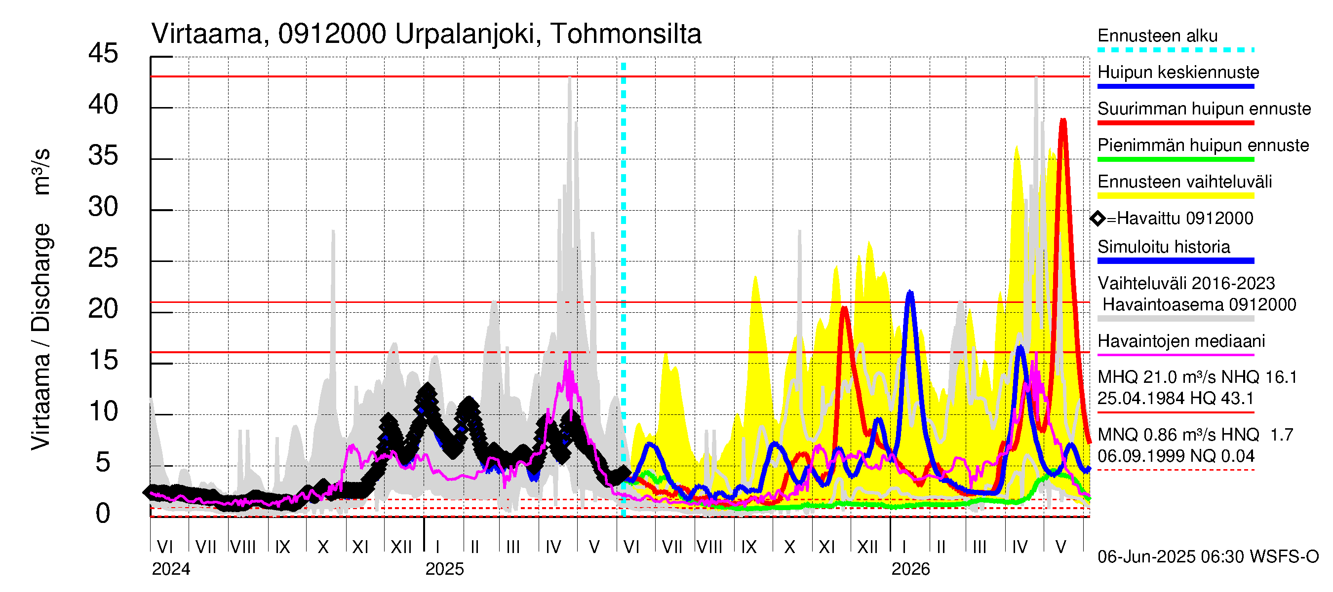 Urpalanjoen vesistöalue - Urpalanjoki, Tohmonsilta: Virtaama / juoksutus - huippujen keski- ja ääriennusteet