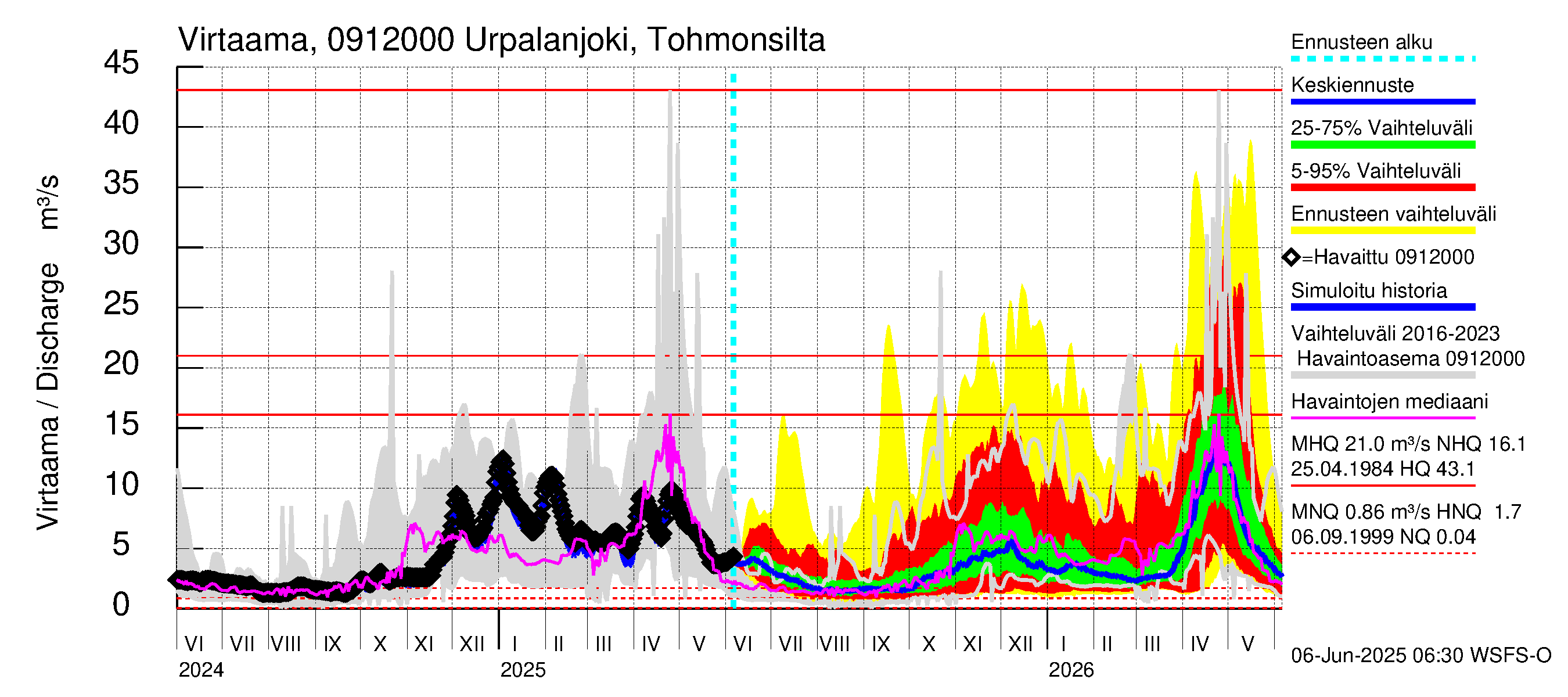 Urpalanjoen vesistöalue - Urpalanjoki, Tohmonsilta: Virtaama / juoksutus - jakaumaennuste