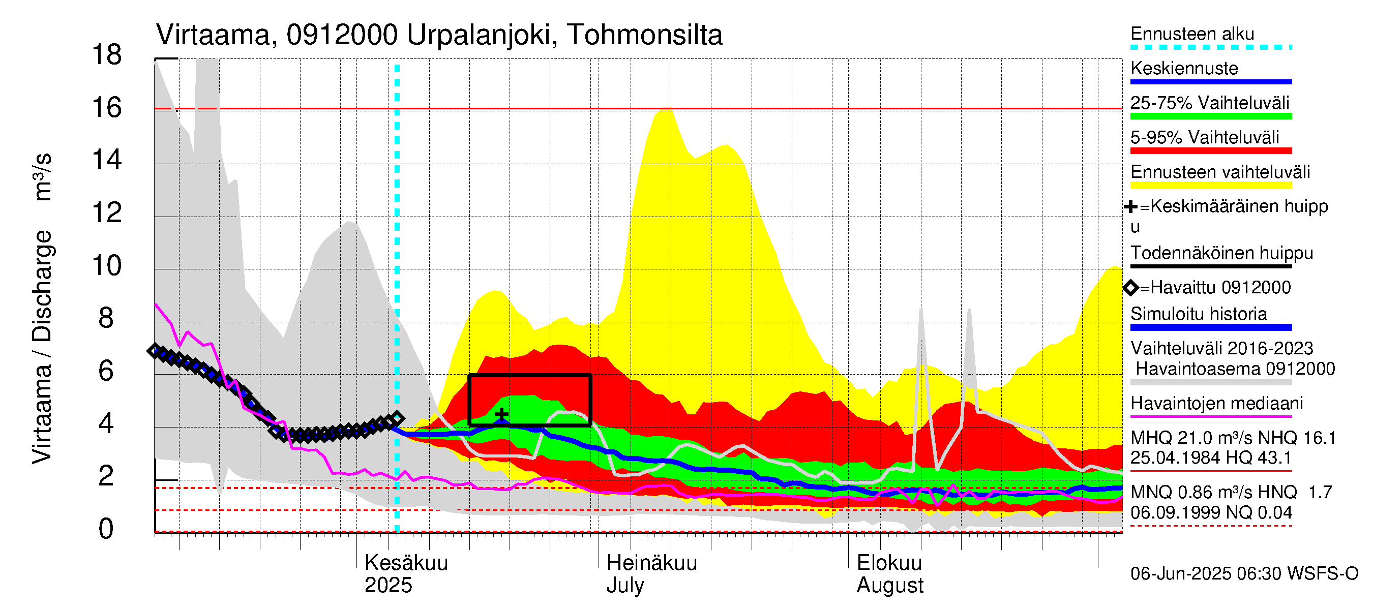 Urpalanjoen vesistöalue - Urpalanjoki, Tohmonsilta: Virtaama / juoksutus - jakaumaennuste