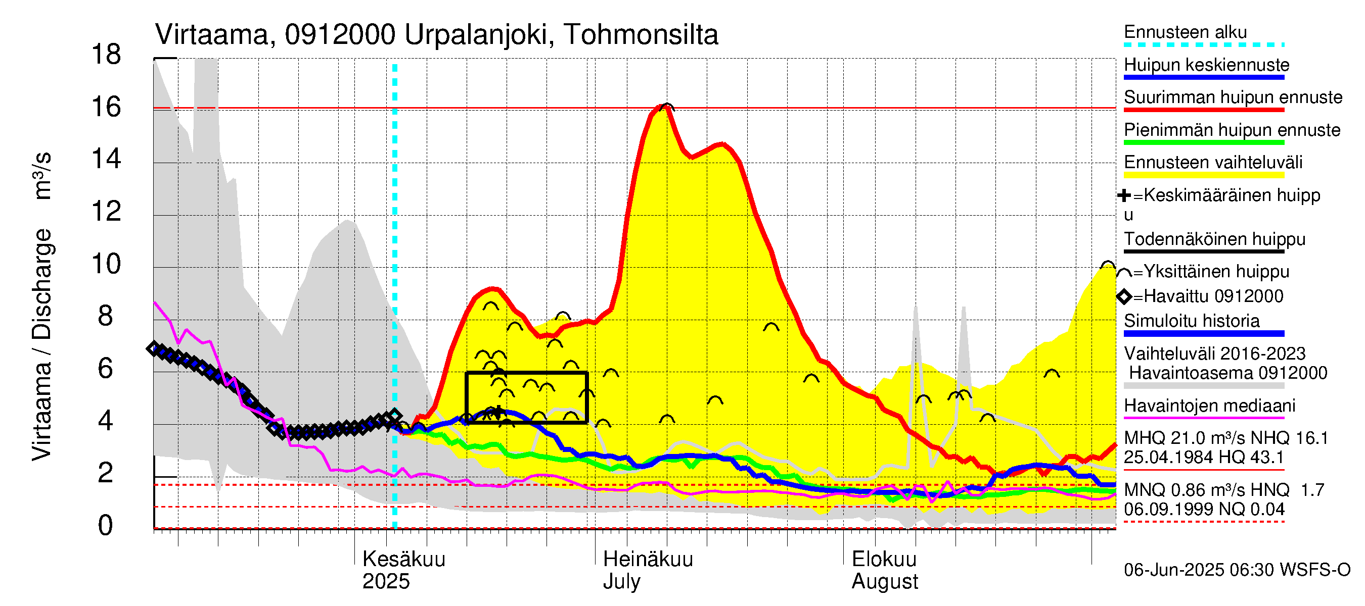Urpalanjoen vesistöalue - Urpalanjoki, Tohmonsilta: Virtaama / juoksutus - huippujen keski- ja ääriennusteet