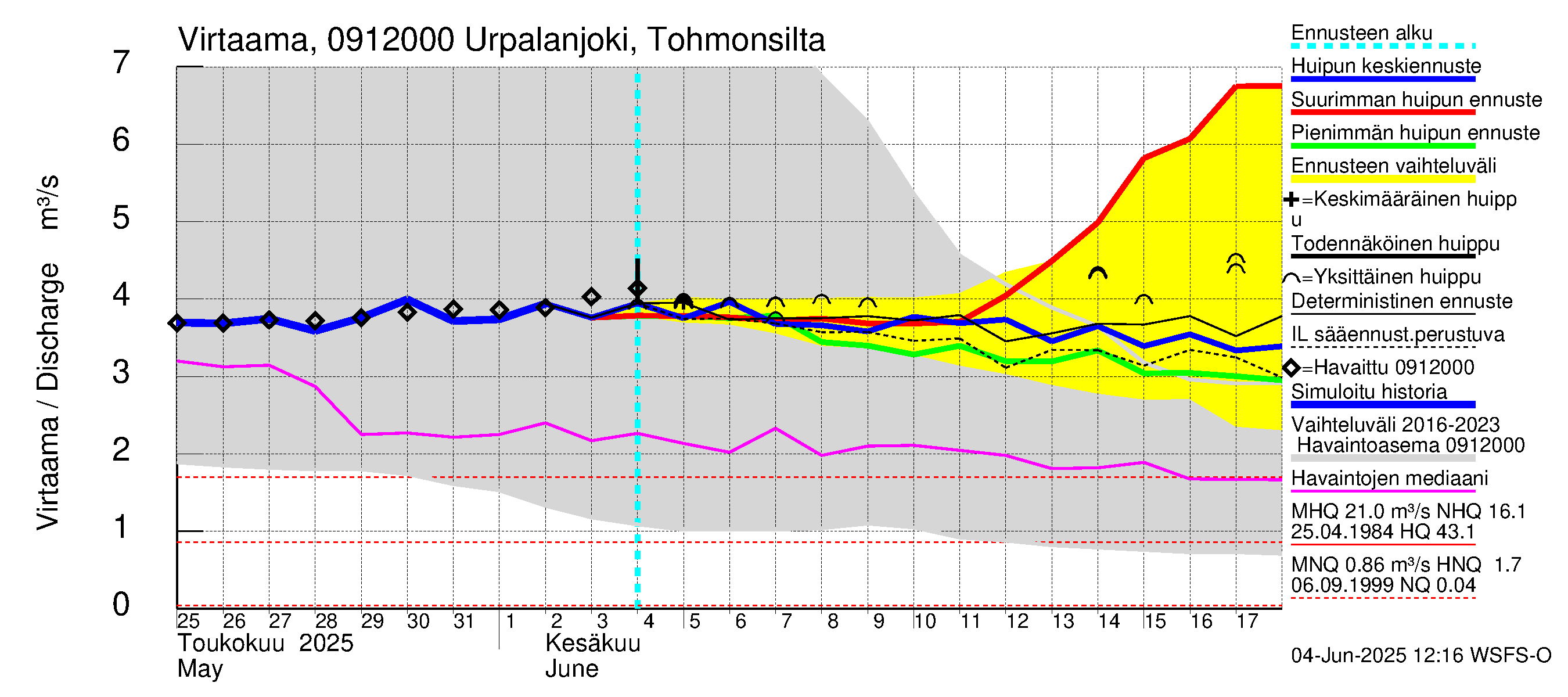 Urpalanjoen vesistöalue - Urpalanjoki, Tohmonsilta: Virtaama / juoksutus - huippujen keski- ja ääriennusteet
