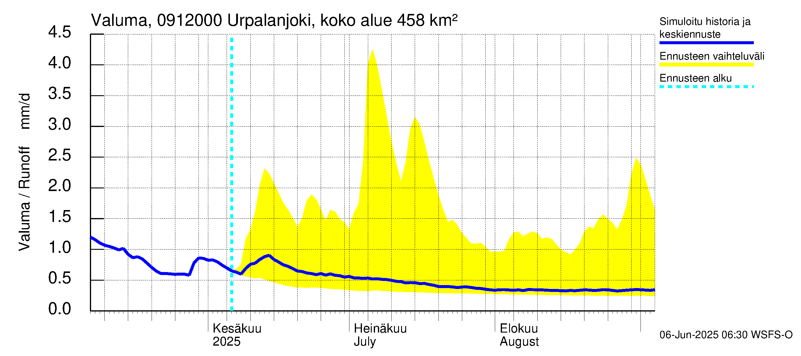 Urpalanjoen vesistöalue - Urpalanjoki, Tohmonsilta: Valuma