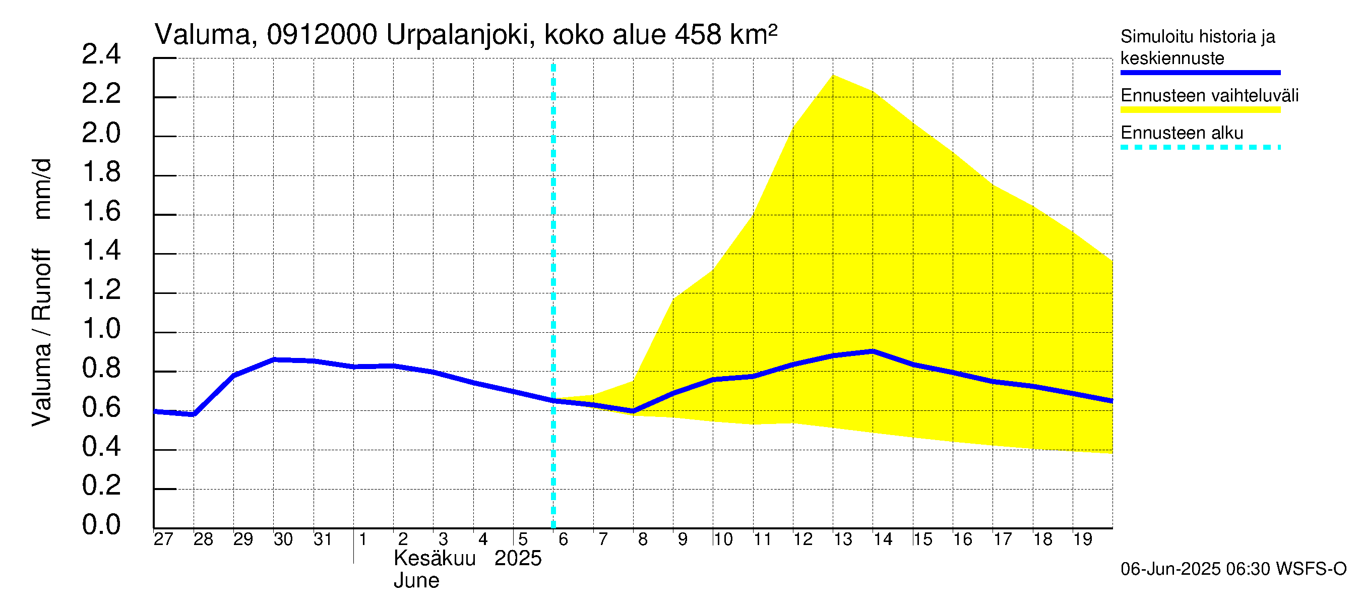Urpalanjoen vesistöalue - Urpalanjoki, Tohmonsilta: Valuma