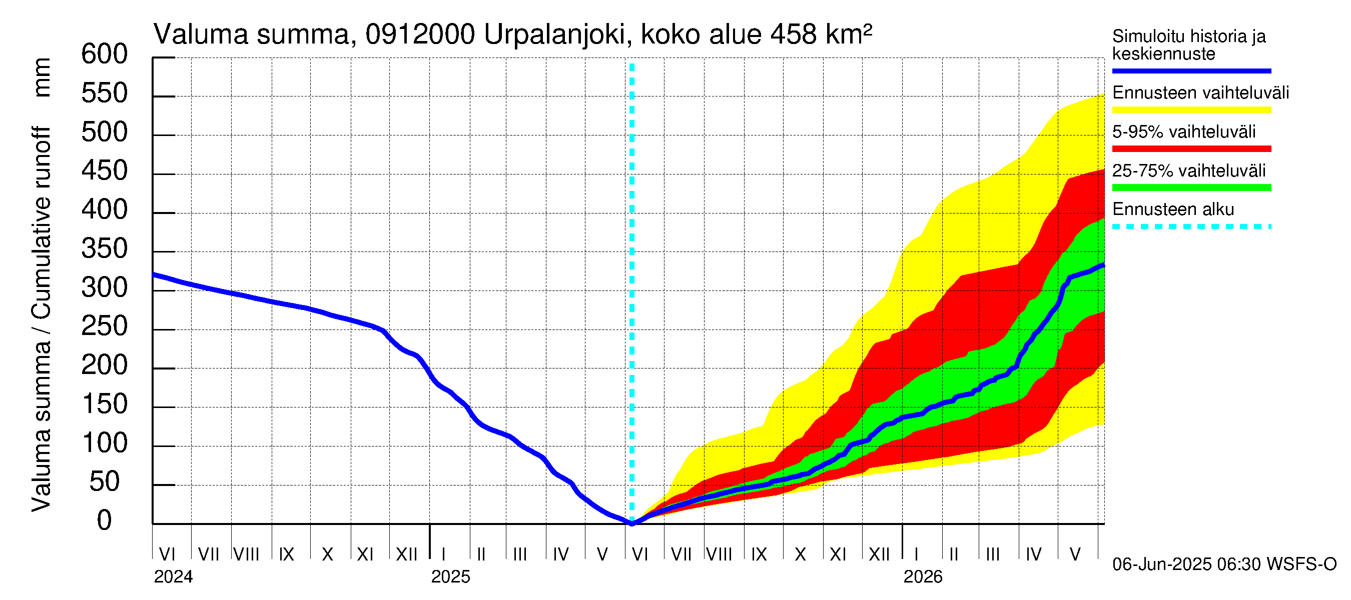 Urpalanjoen vesistöalue - Urpalanjoki, Tohmonsilta: Valuma - summa