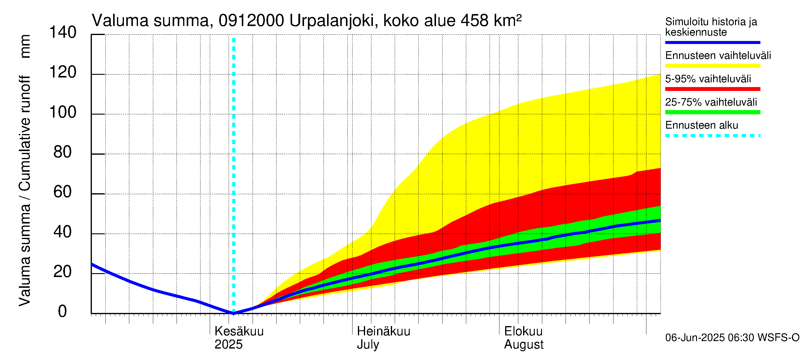 Urpalanjoen vesistöalue - Urpalanjoki, Tohmonsilta: Valuma - summa