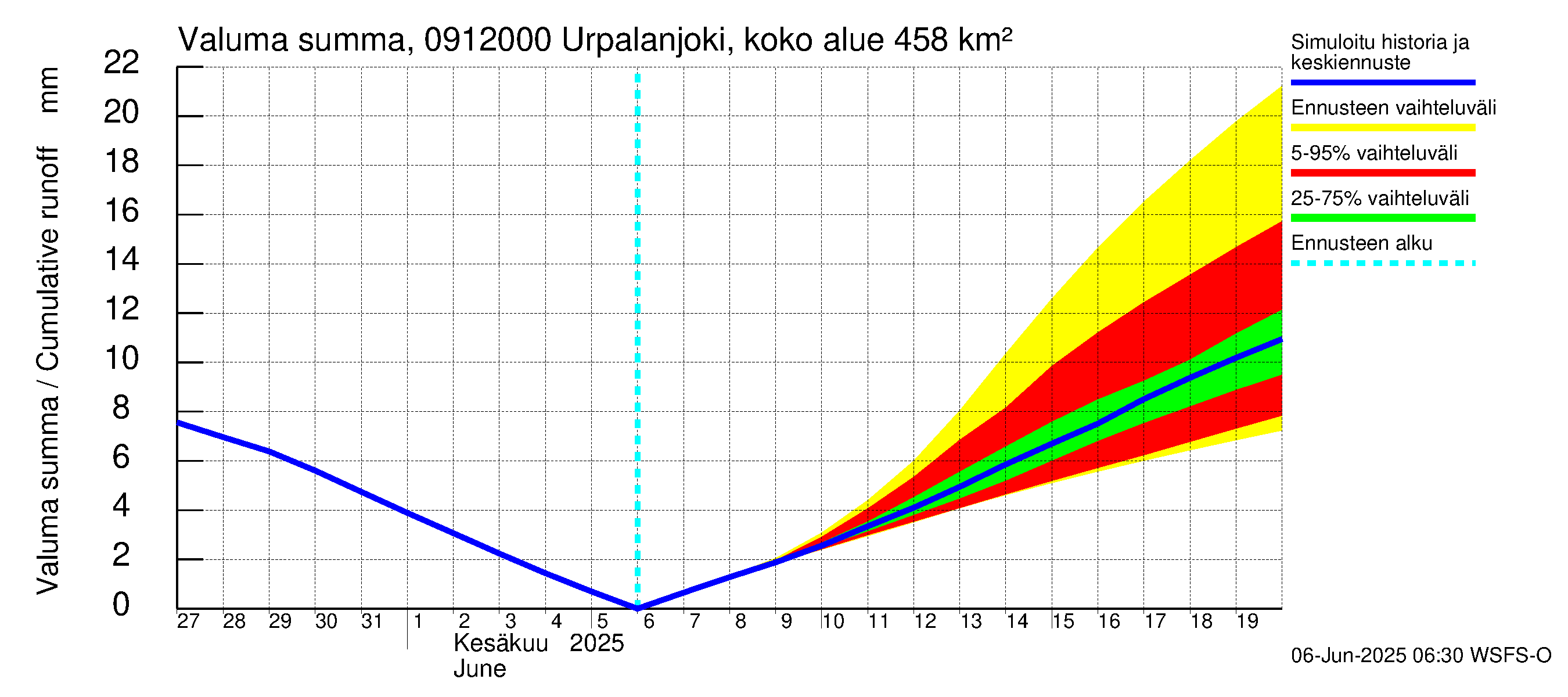 Urpalanjoen vesistöalue - Urpalanjoki, Tohmonsilta: Valuma - summa