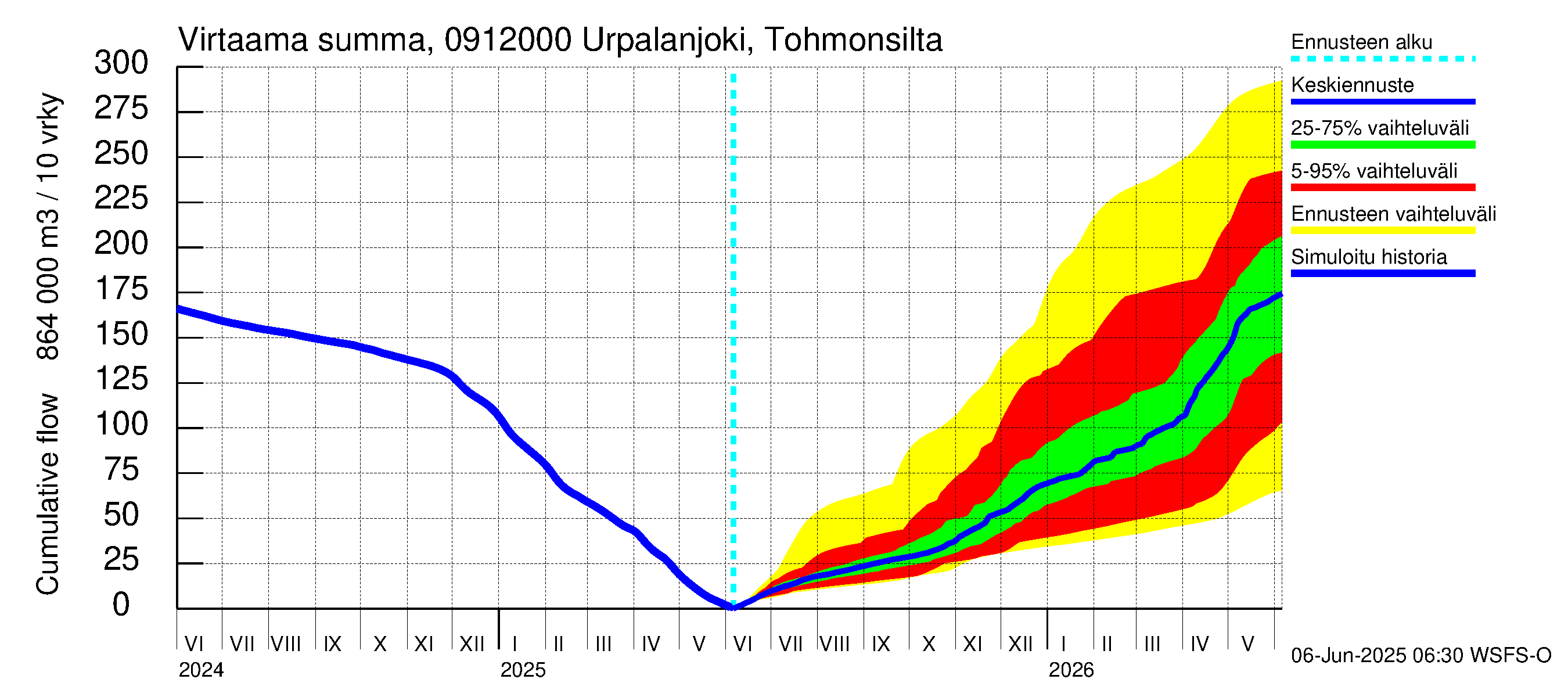 Urpalanjoen vesistöalue - Urpalanjoki, Tohmonsilta: Virtaama / juoksutus - summa