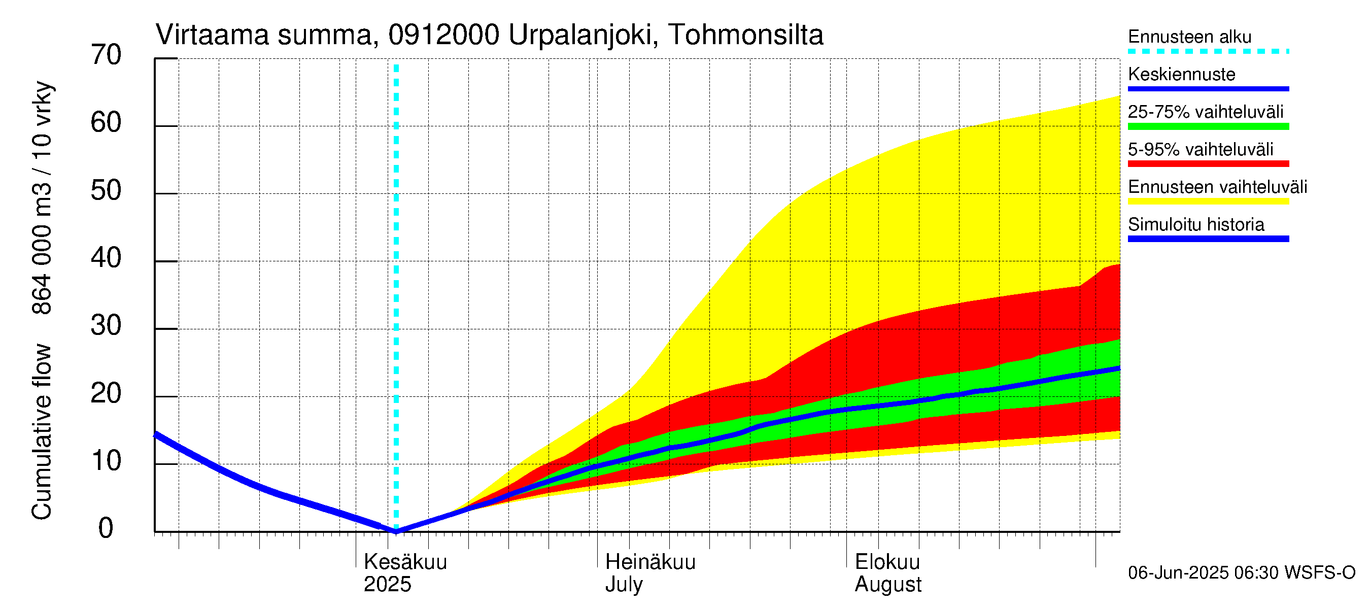Urpalanjoen vesistöalue - Urpalanjoki, Tohmonsilta: Virtaama / juoksutus - summa