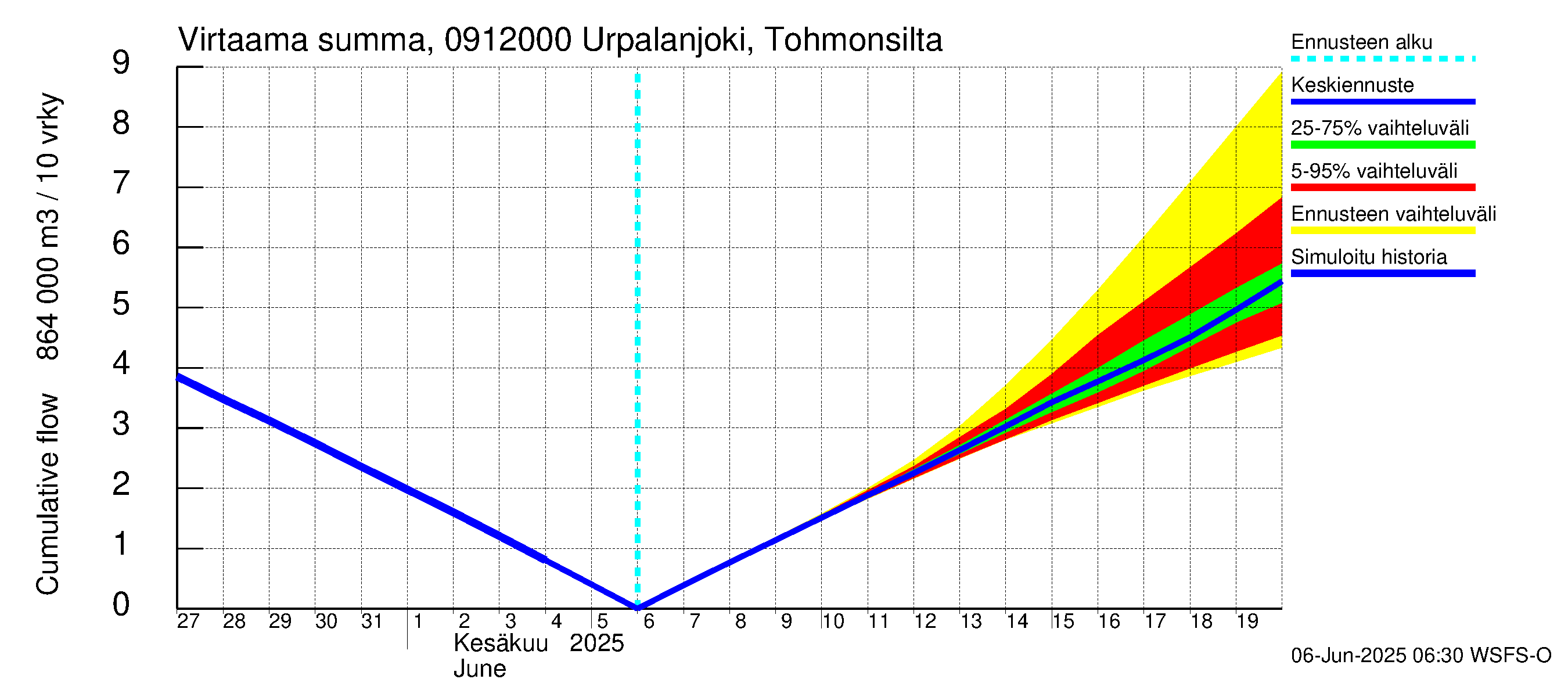 Urpalanjoen vesistöalue - Urpalanjoki, Tohmonsilta: Virtaama / juoksutus - summa