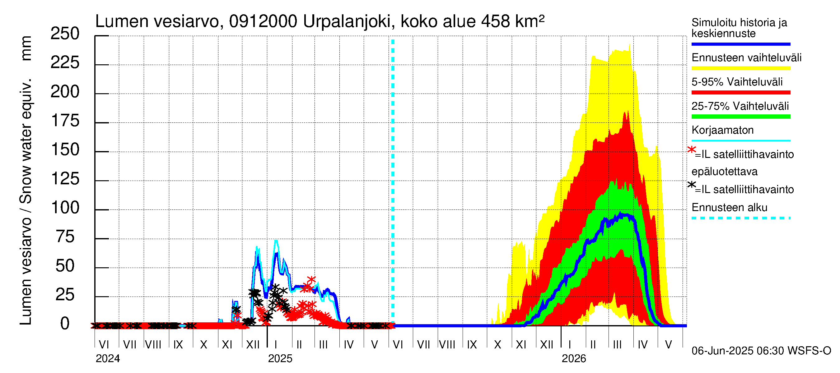 Urpalanjoen vesistöalue - Urpalanjoki, Tohmonsilta: Lumen vesiarvo