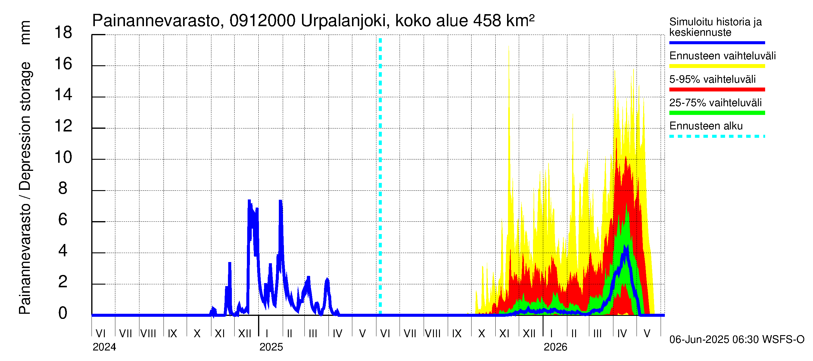 Urpalanjoen vesistöalue - Urpalanjoki, Tohmonsilta: Painannevarasto