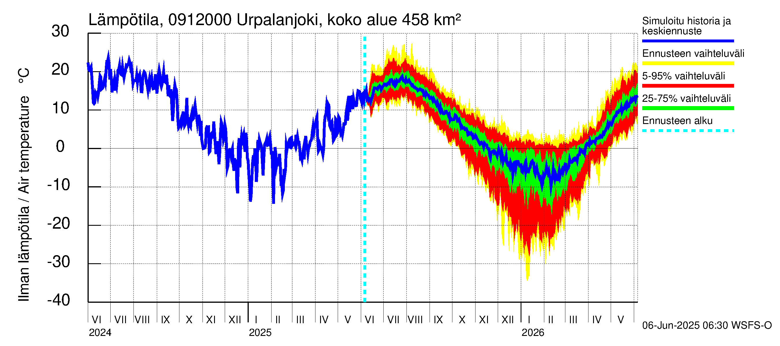 Urpalanjoen vesistöalue - Urpalanjoki, Tohmonsilta: Ilman lämpötila