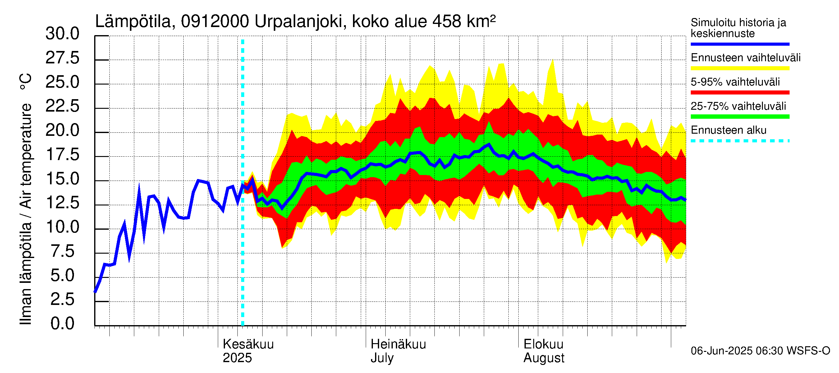Urpalanjoen vesistöalue - Urpalanjoki, Tohmonsilta: Ilman lämpötila