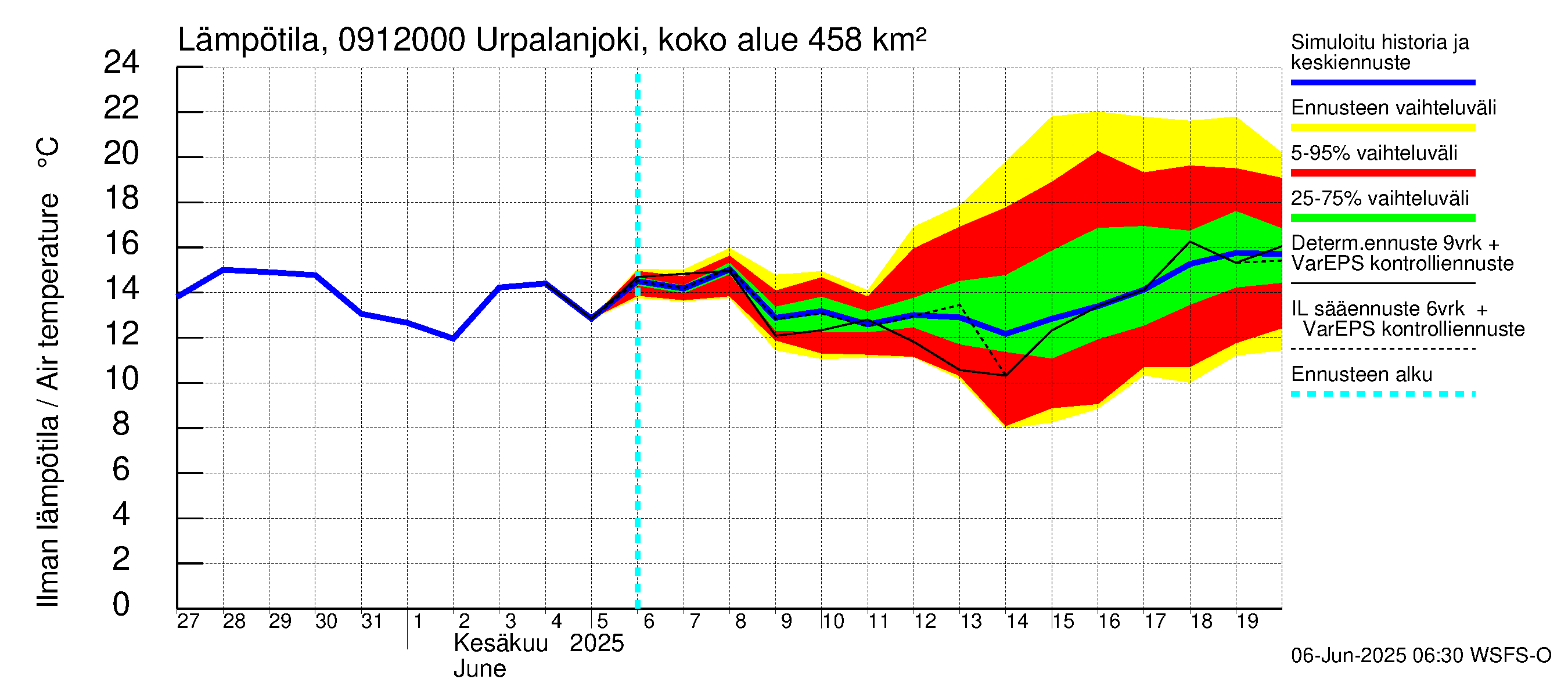 Urpalanjoen vesistöalue - Urpalanjoki, Tohmonsilta: Ilman lämpötila
