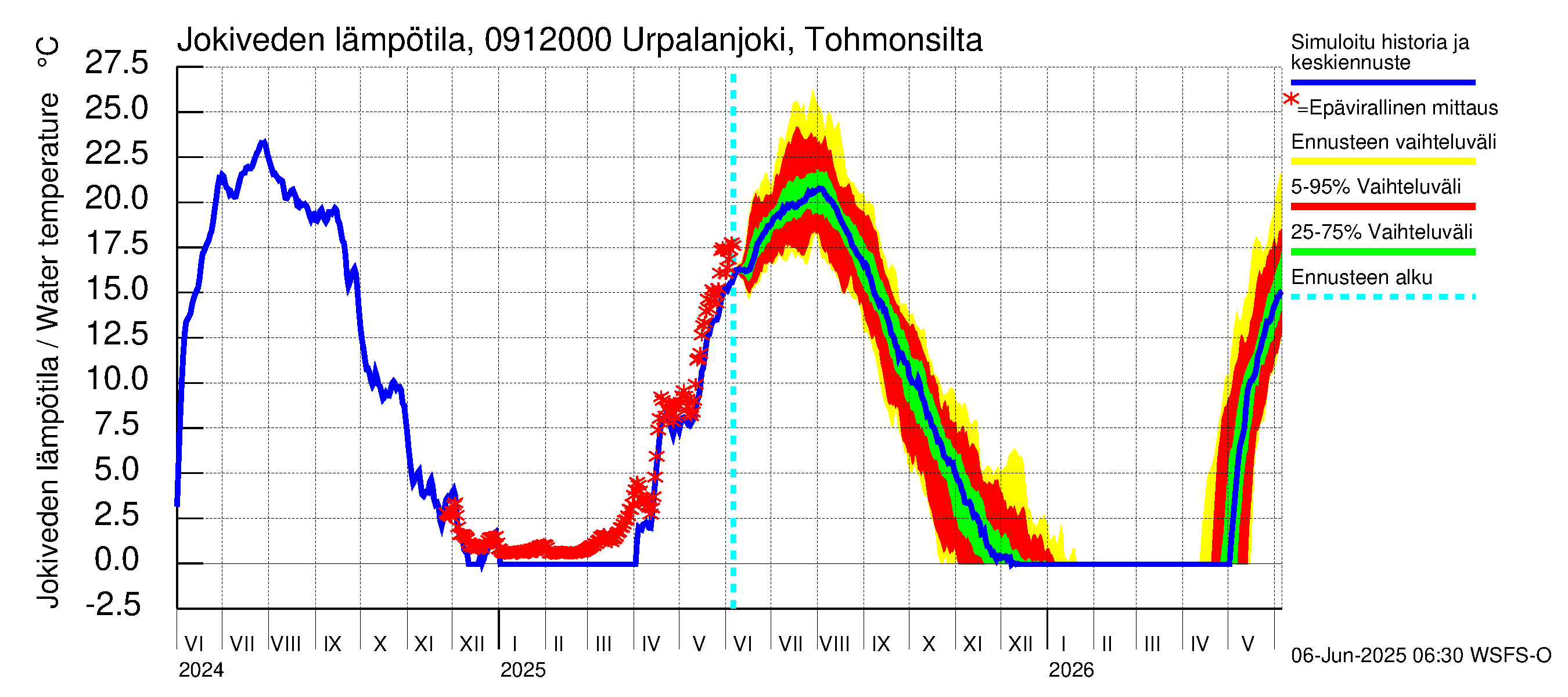 Urpalanjoen vesistöalue - Urpalanjoki, Tohmonsilta: Jokiveden lämpötila