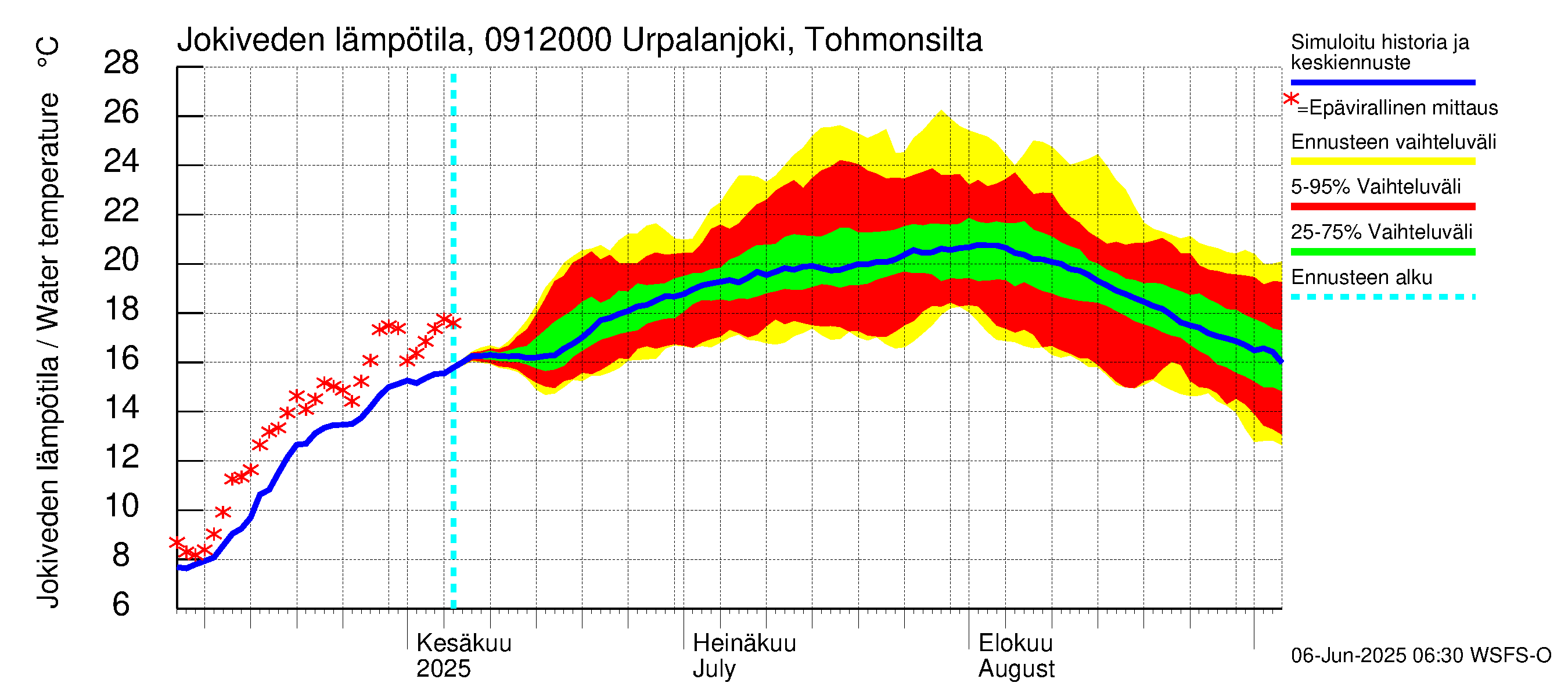Urpalanjoen vesistöalue - Urpalanjoki, Tohmonsilta: Jokiveden lämpötila