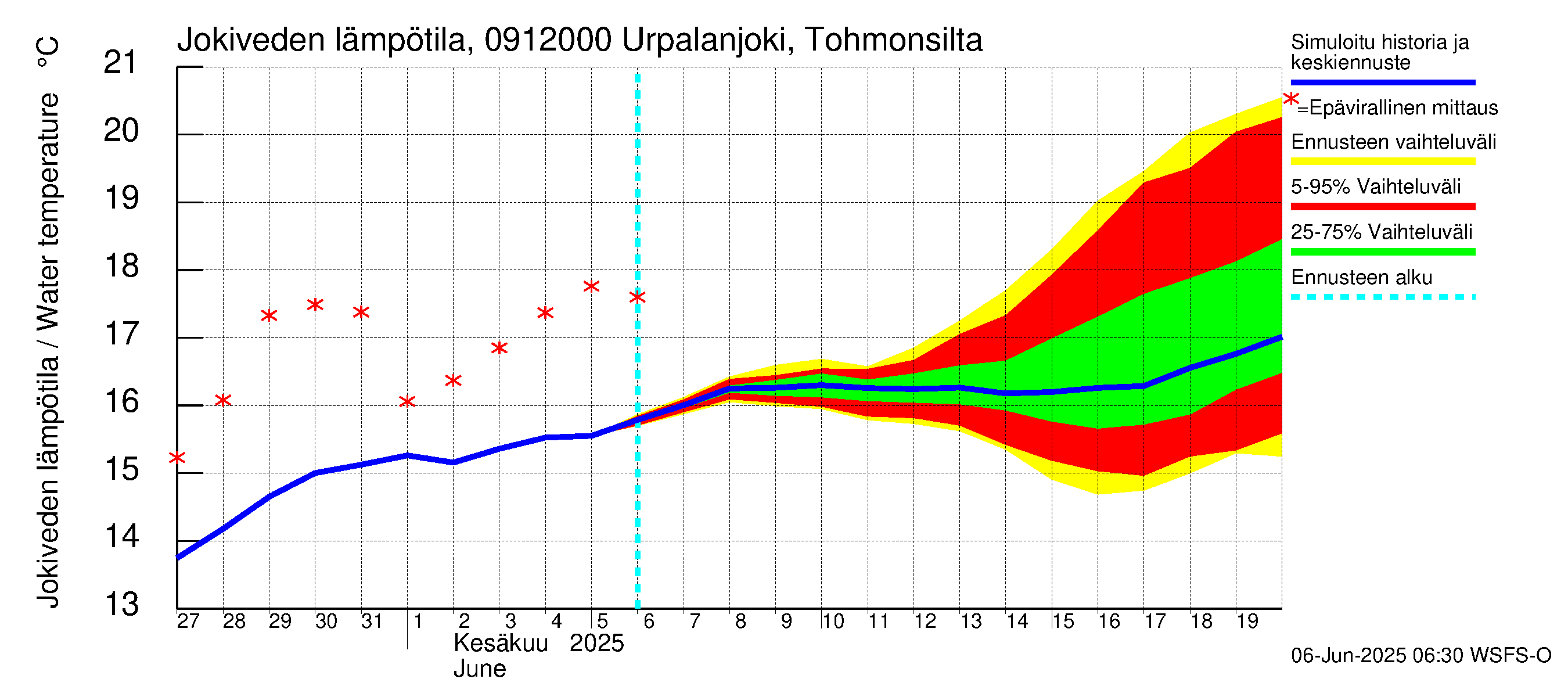 Urpalanjoen vesistöalue - Urpalanjoki, Tohmonsilta: Jokiveden lämpötila