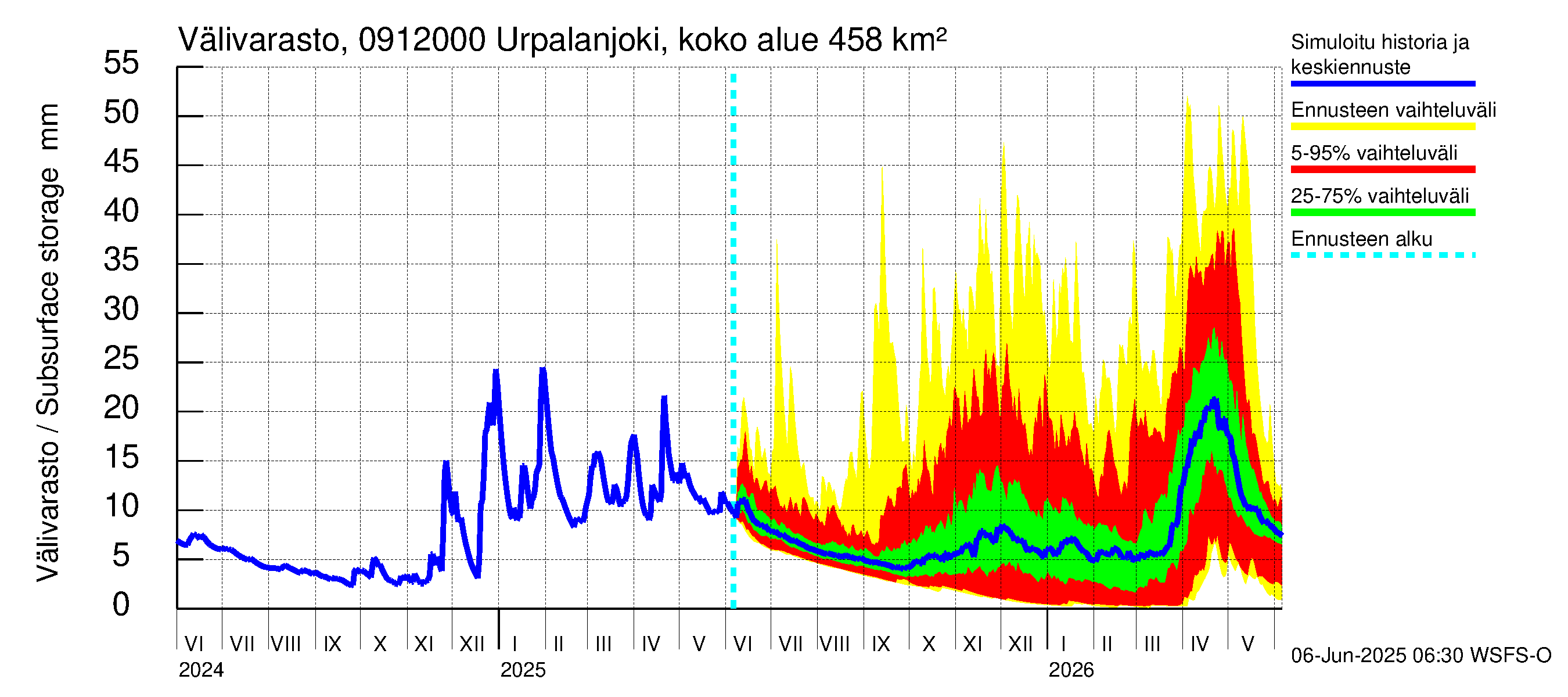 Urpalanjoen vesistöalue - Urpalanjoki, Tohmonsilta: Välivarasto