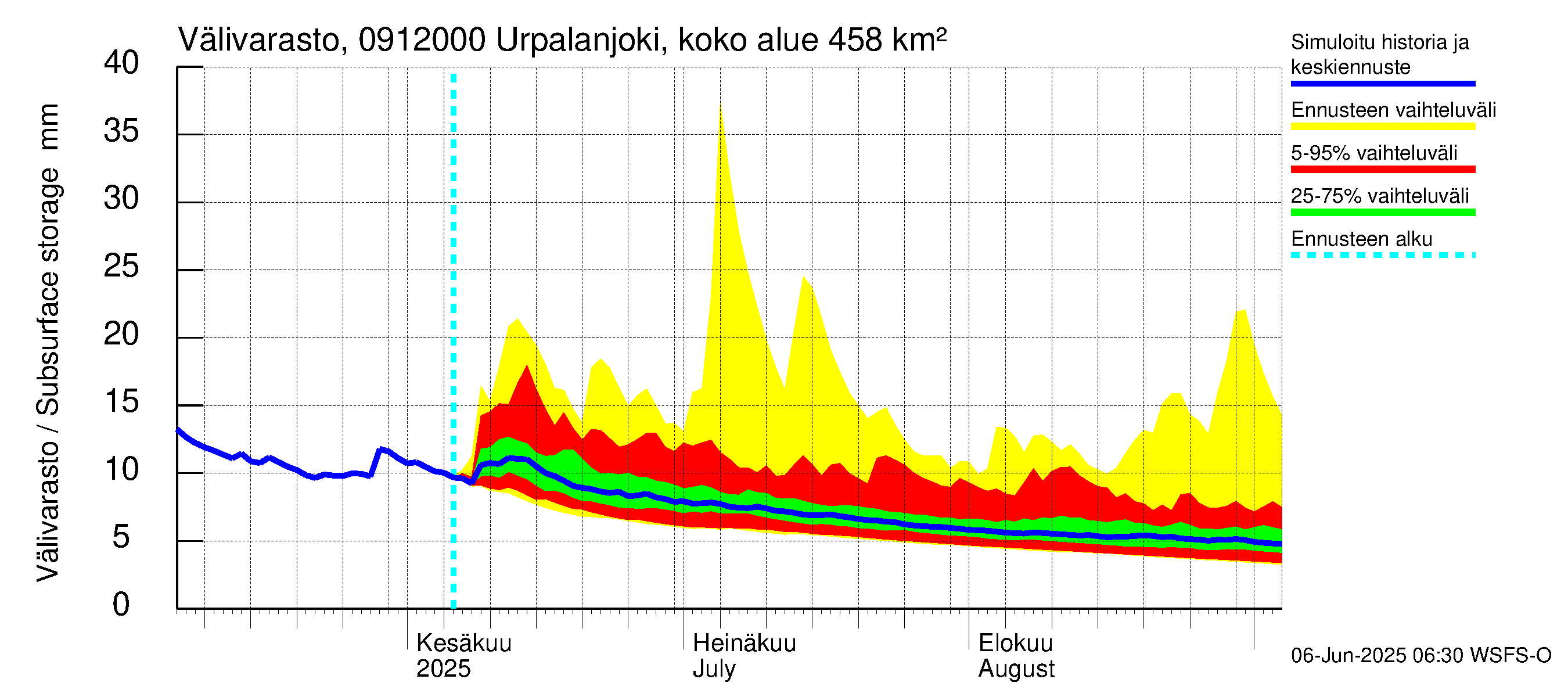 Urpalanjoen vesistöalue - Urpalanjoki, Tohmonsilta: Välivarasto