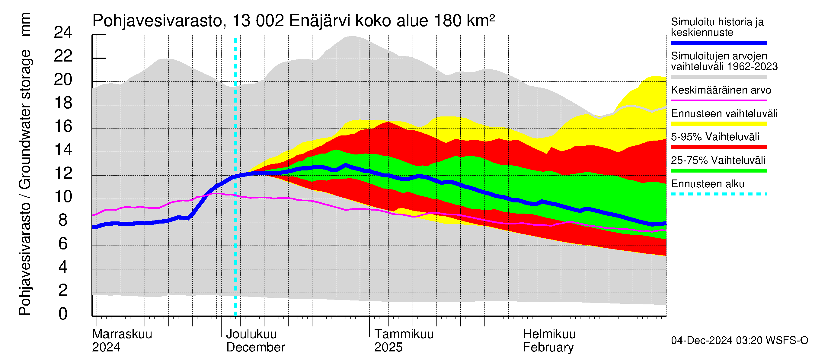 Summanjoen vesistöalue - Enäjärvi: Pohjavesivarasto