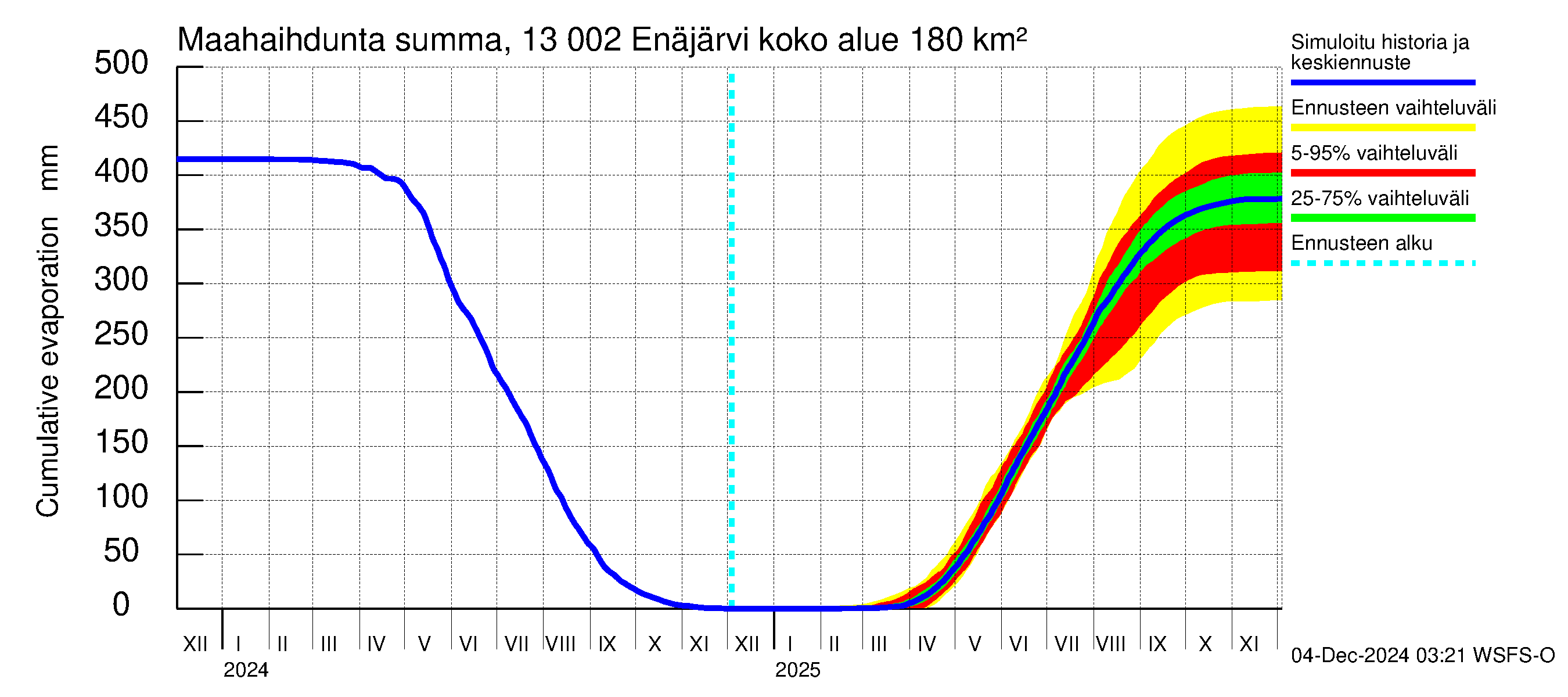 Summanjoen vesistöalue - Enäjärvi: Haihdunta maa-alueelta - summa