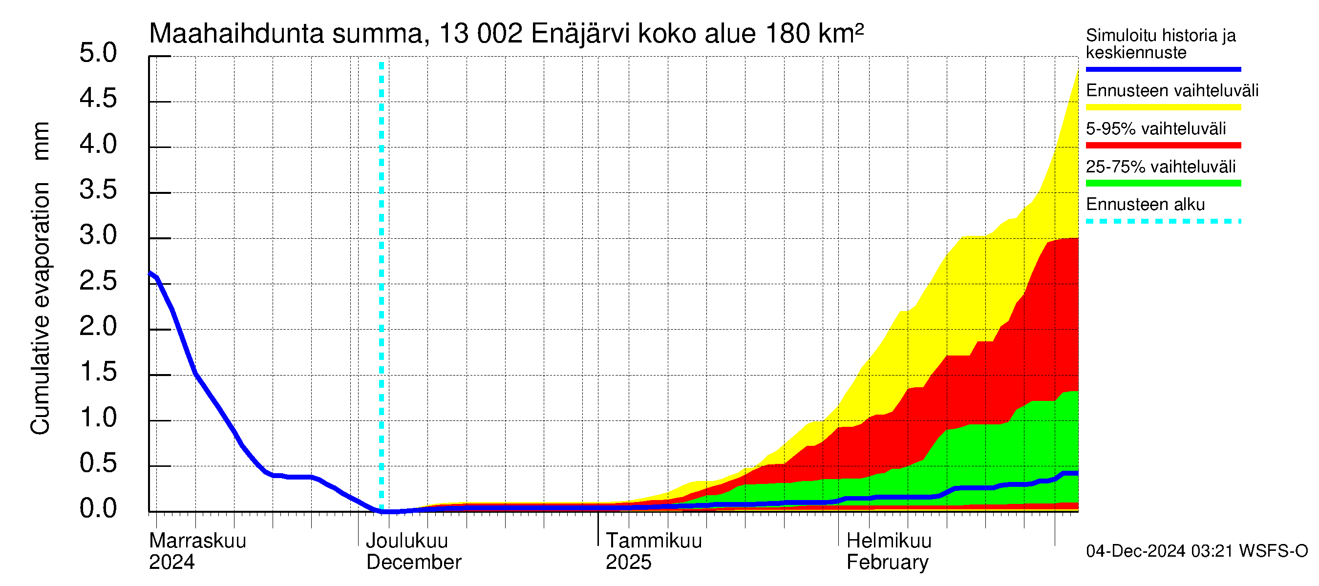 Summanjoen vesistöalue - Enäjärvi: Haihdunta maa-alueelta - summa