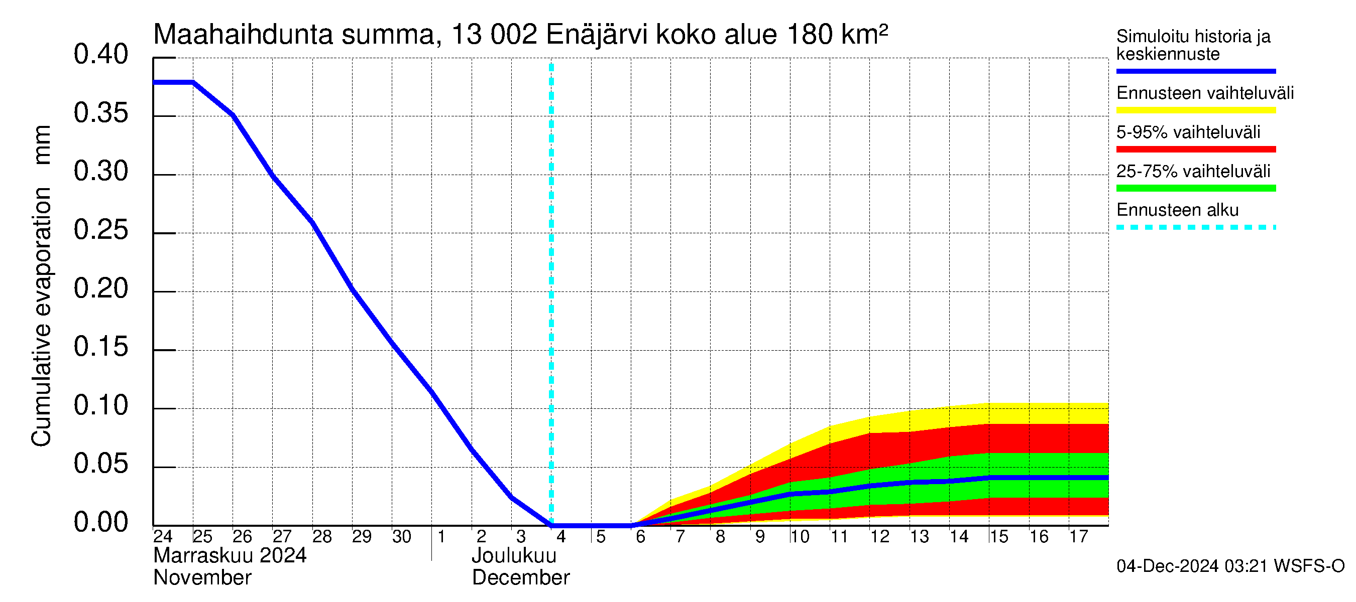 Summanjoen vesistöalue - Enäjärvi: Haihdunta maa-alueelta - summa