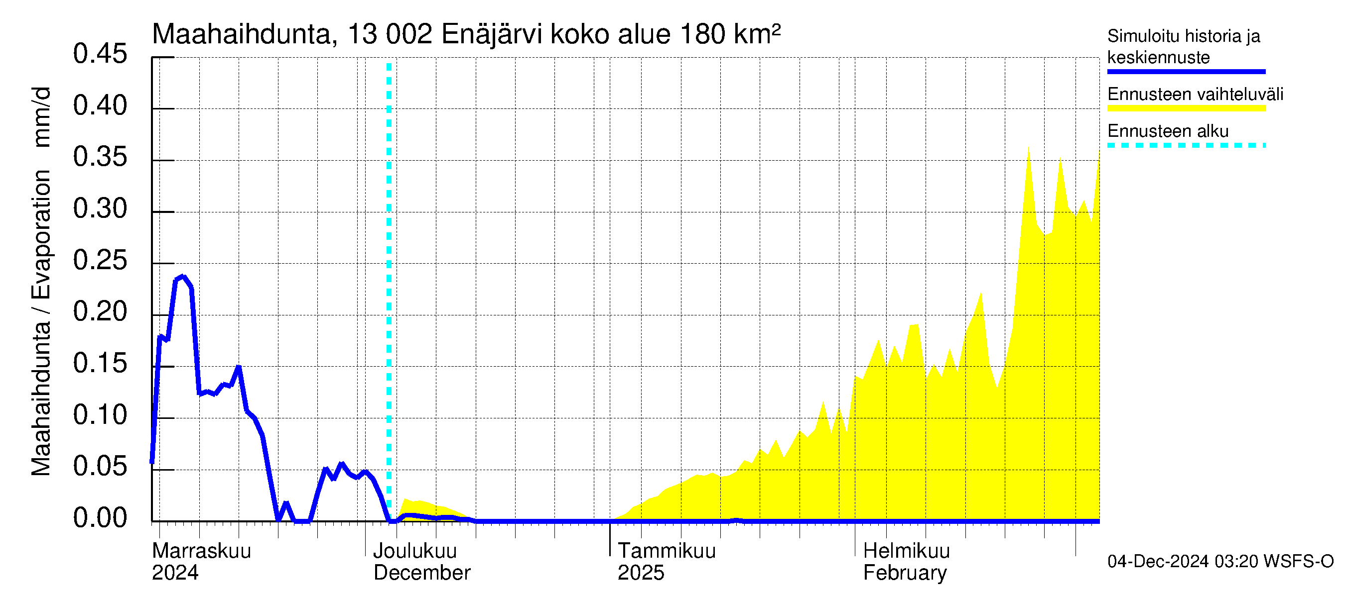 Summanjoen vesistöalue - Enäjärvi: Haihdunta maa-alueelta