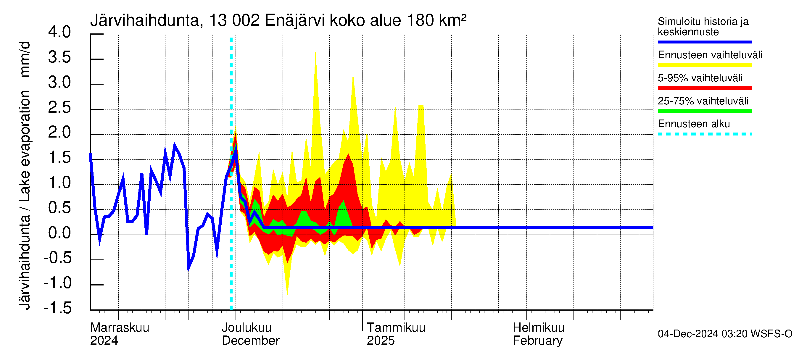 Summanjoen vesistöalue - Enäjärvi: Järvihaihdunta