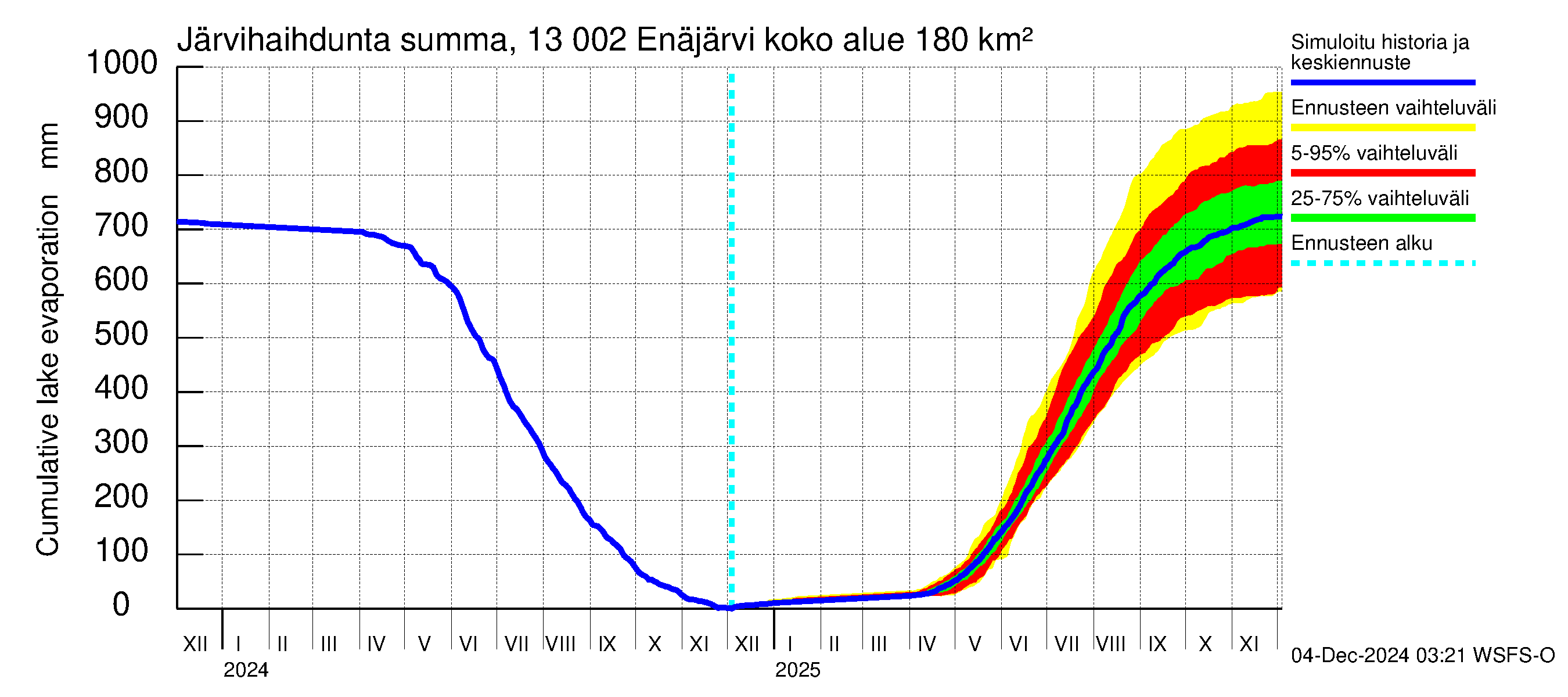 Summanjoen vesistöalue - Enäjärvi: Järvihaihdunta - summa