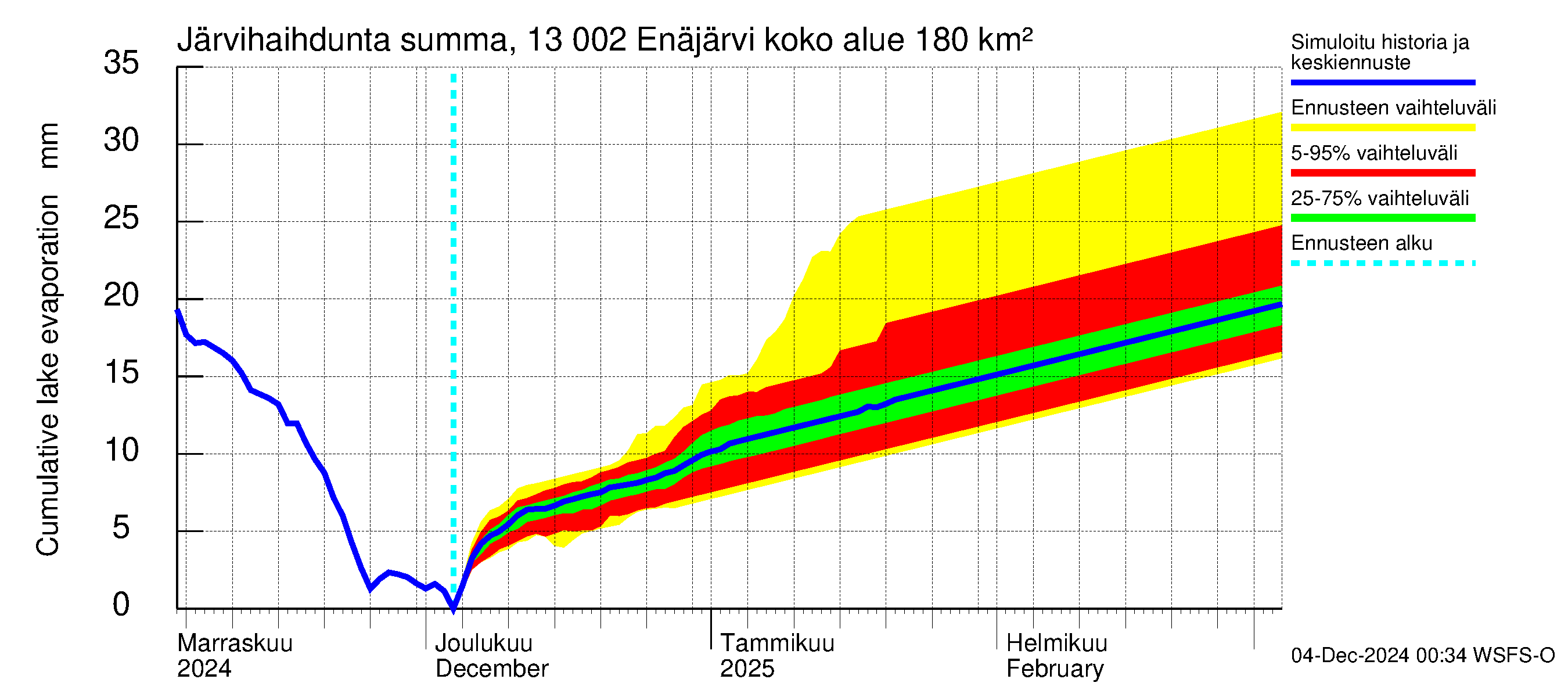 Summanjoen vesistöalue - Enäjärvi: Järvihaihdunta - summa