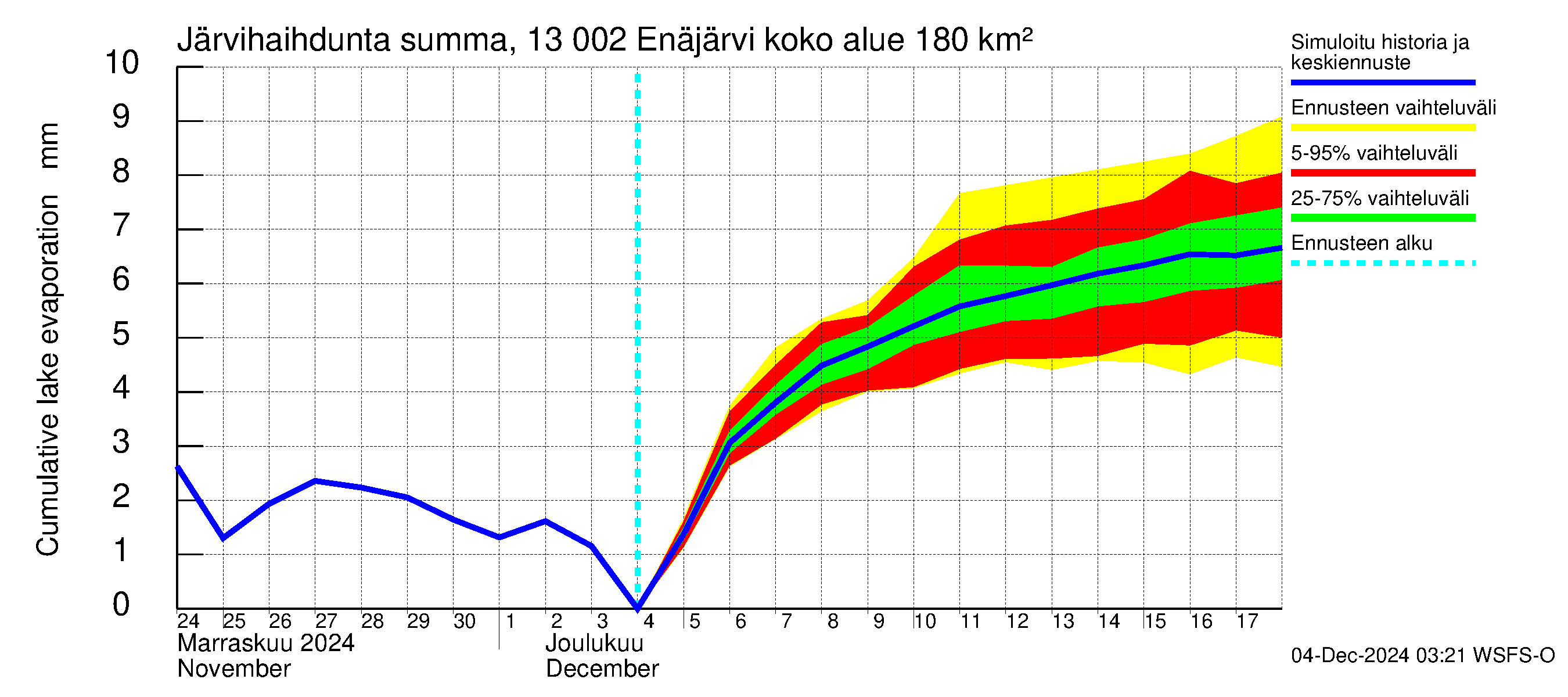 Summanjoen vesistöalue - Enäjärvi: Järvihaihdunta - summa