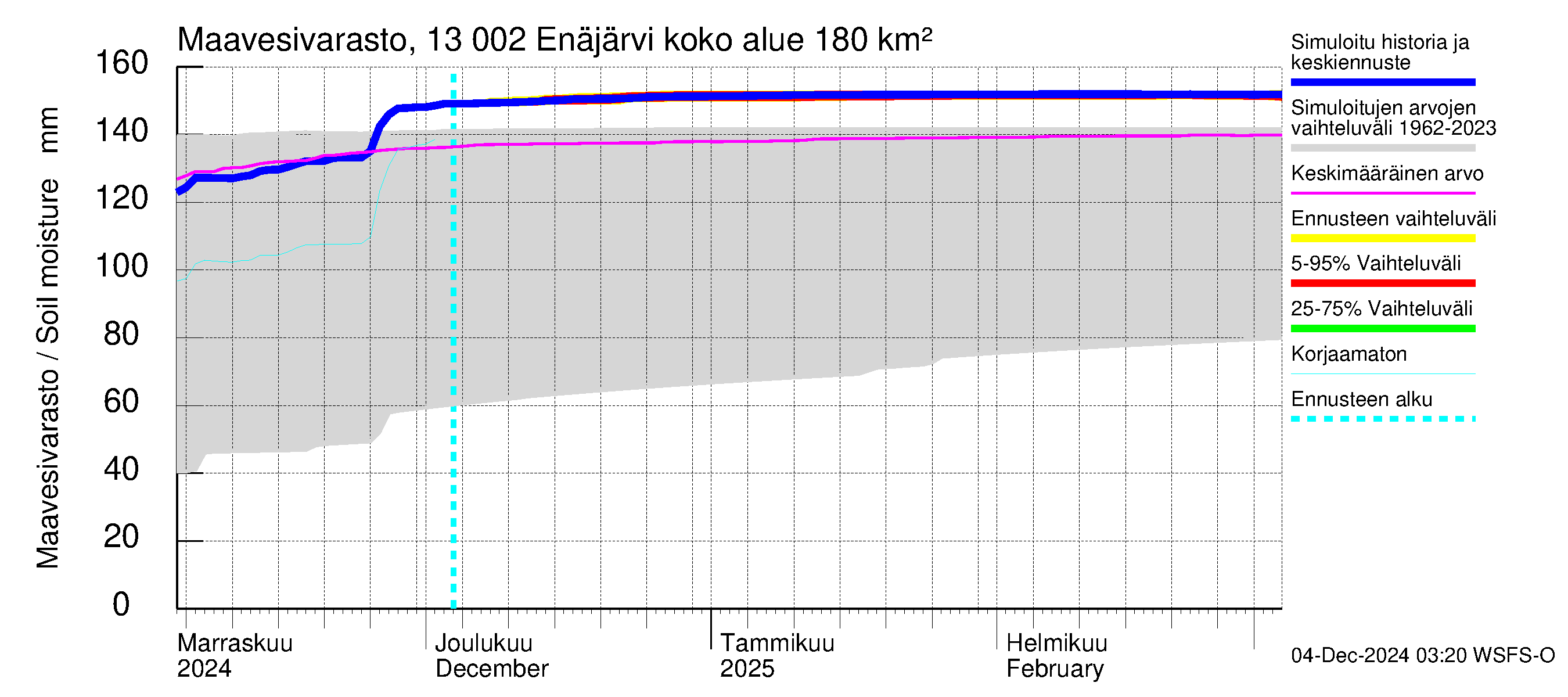 Summanjoen vesistöalue - Enäjärvi: Maavesivarasto