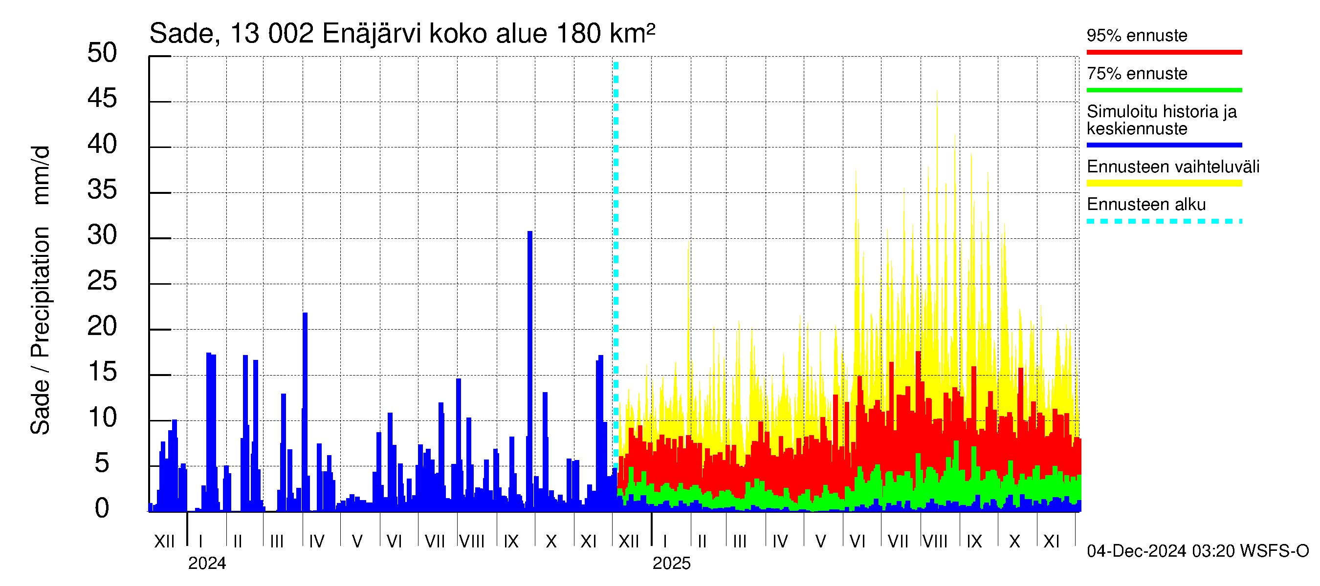 Summanjoen vesistöalue - Enäjärvi: Sade