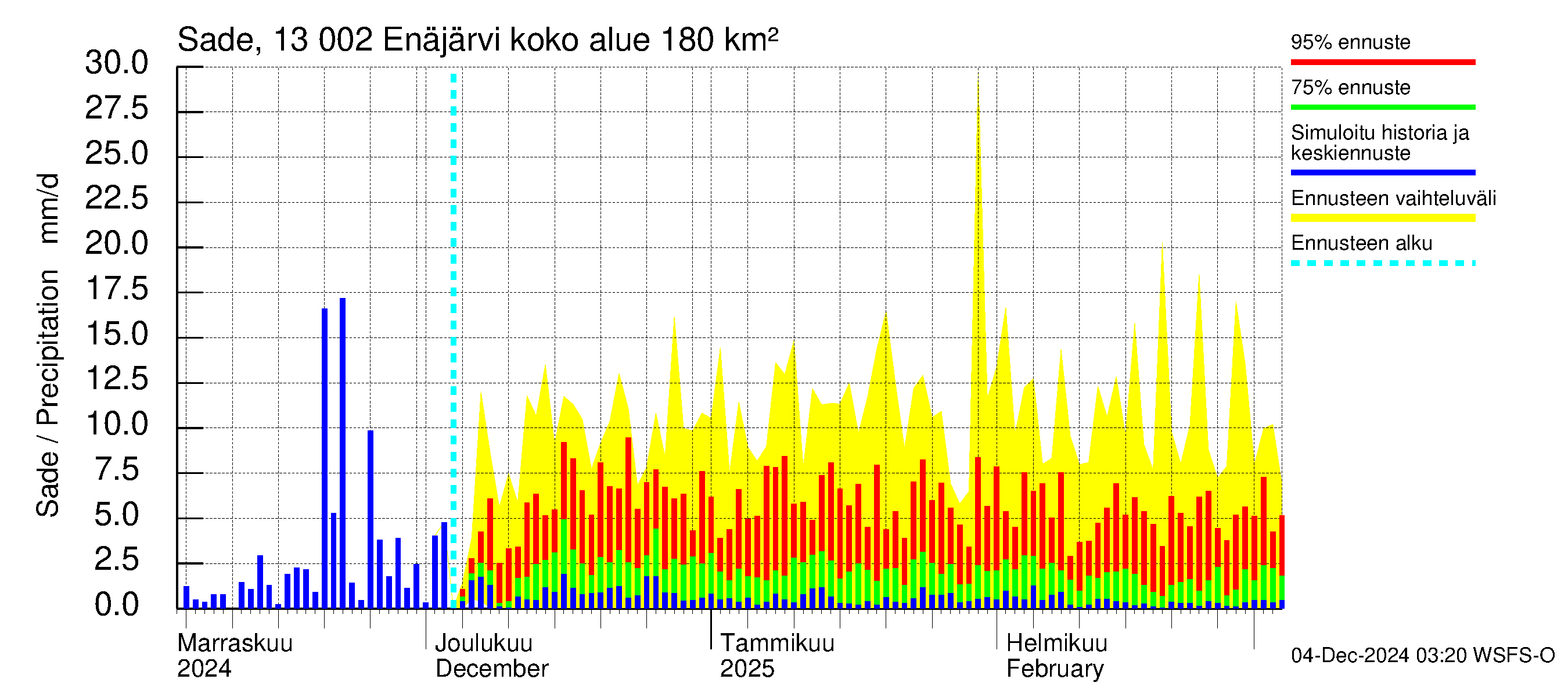 Summanjoen vesistöalue - Enäjärvi: Sade