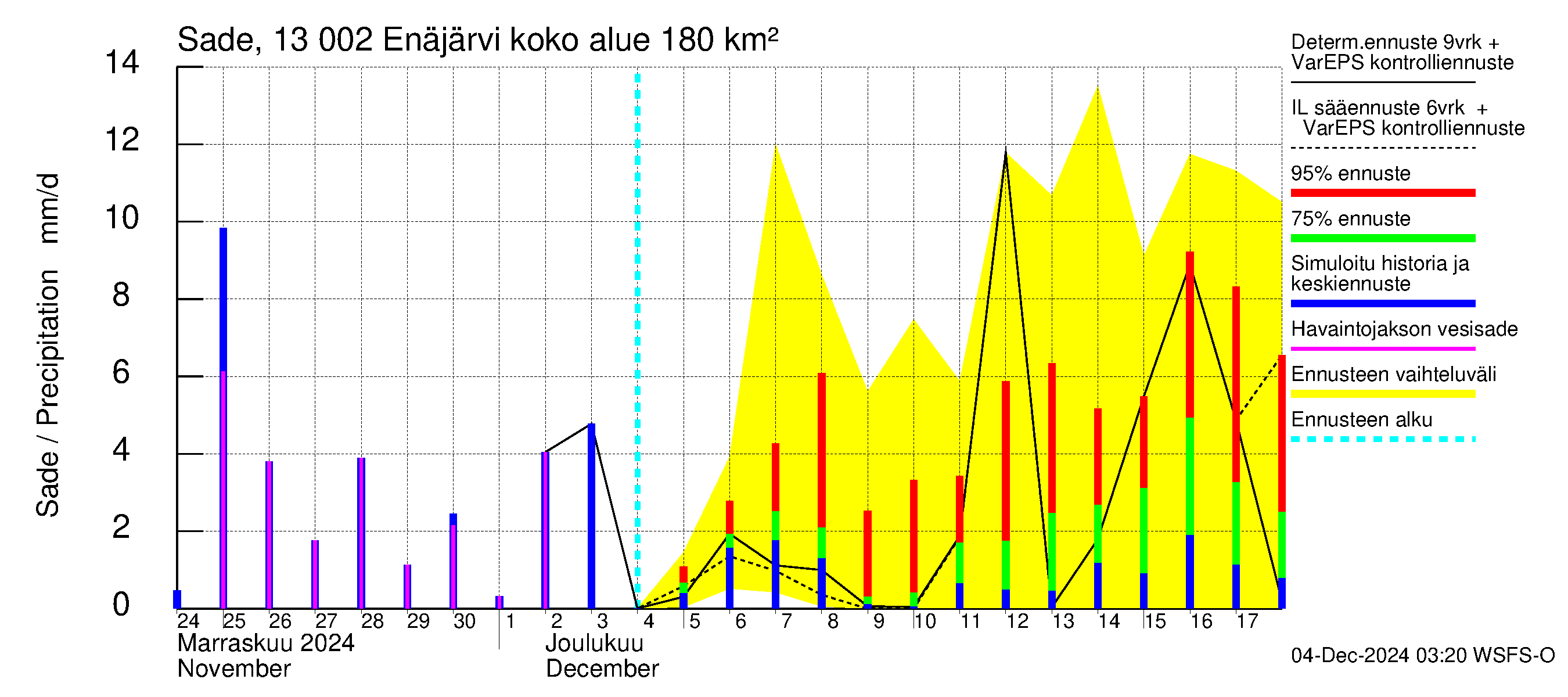 Summanjoen vesistöalue - Enäjärvi: Sade