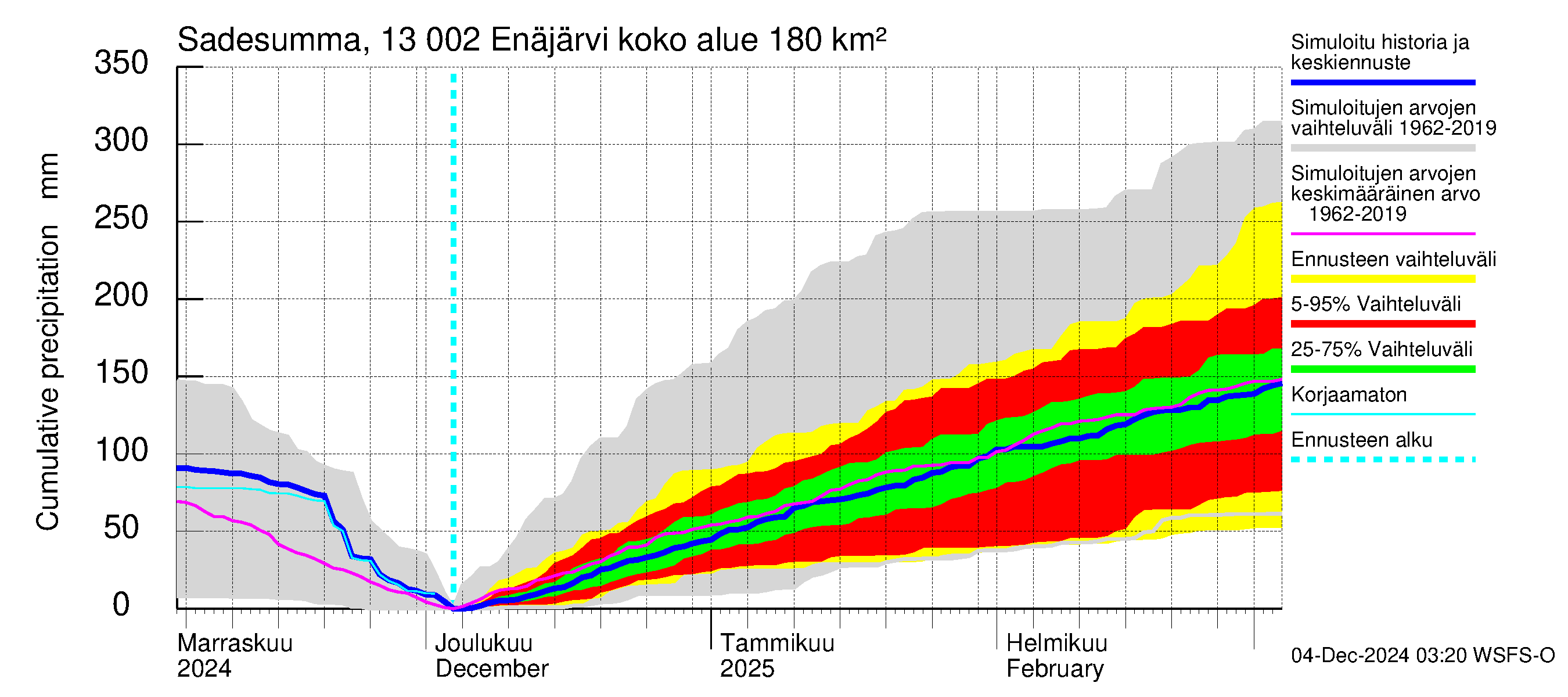 Summanjoen vesistöalue - Enäjärvi: Sade - summa