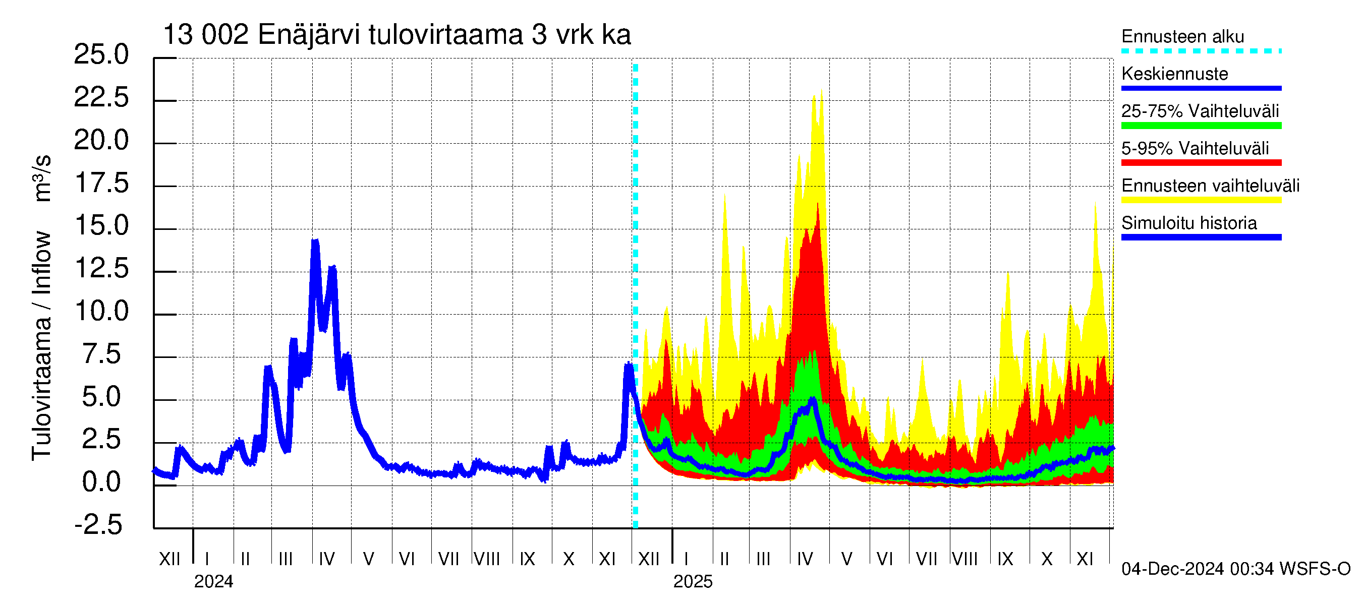 Summanjoen vesistöalue - Enäjärvi: Tulovirtaama (usean vuorokauden liukuva keskiarvo) - jakaumaennuste