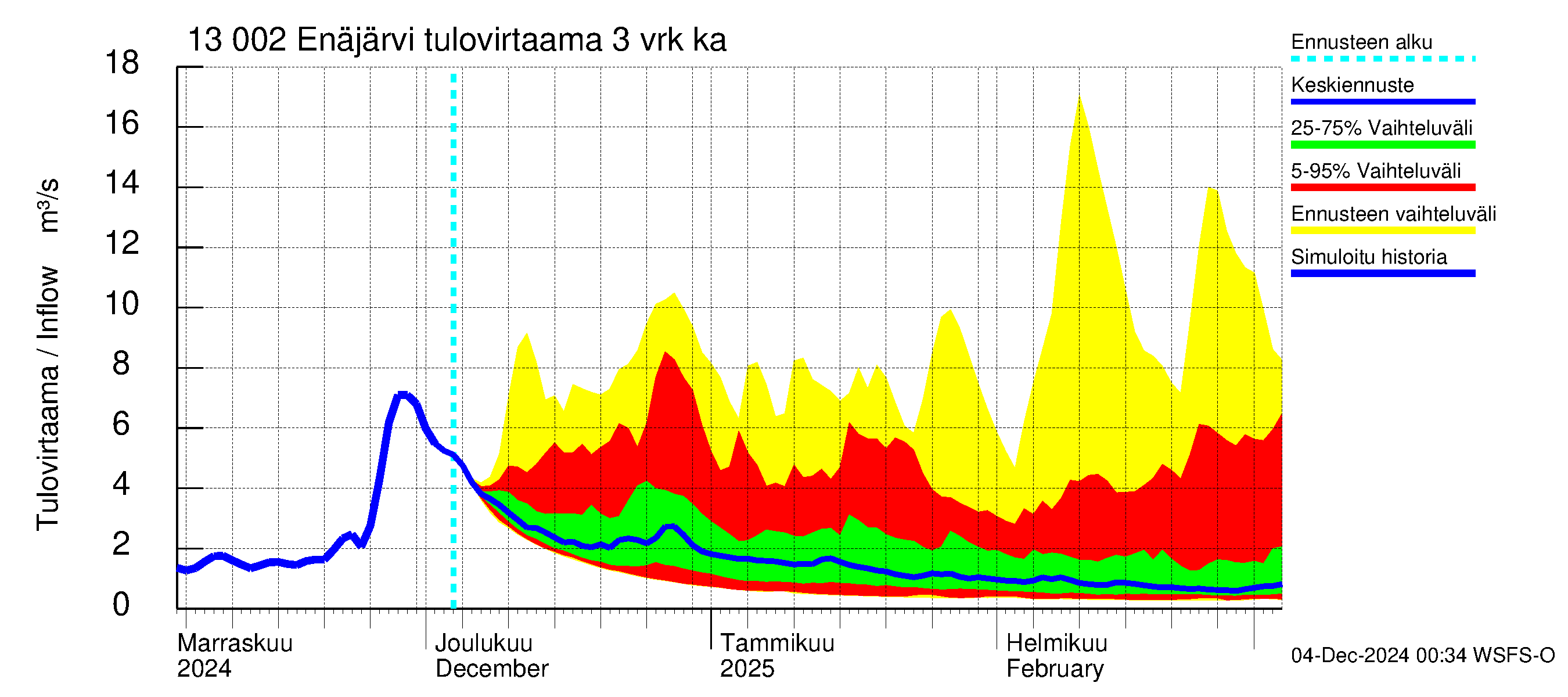 Summanjoen vesistöalue - Enäjärvi: Tulovirtaama (usean vuorokauden liukuva keskiarvo) - jakaumaennuste