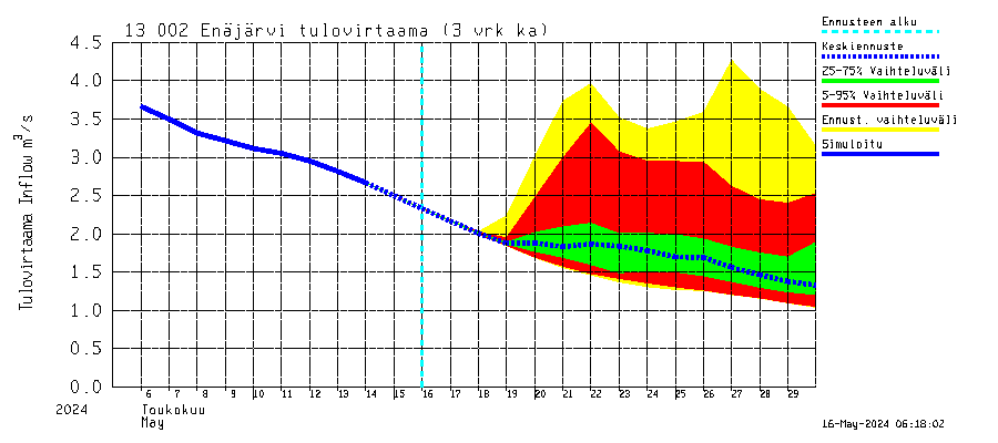 Summanjoen vesistöalue - Enäjärvi: Tulovirtaama (usean vuorokauden liukuva keskiarvo) - jakaumaennuste