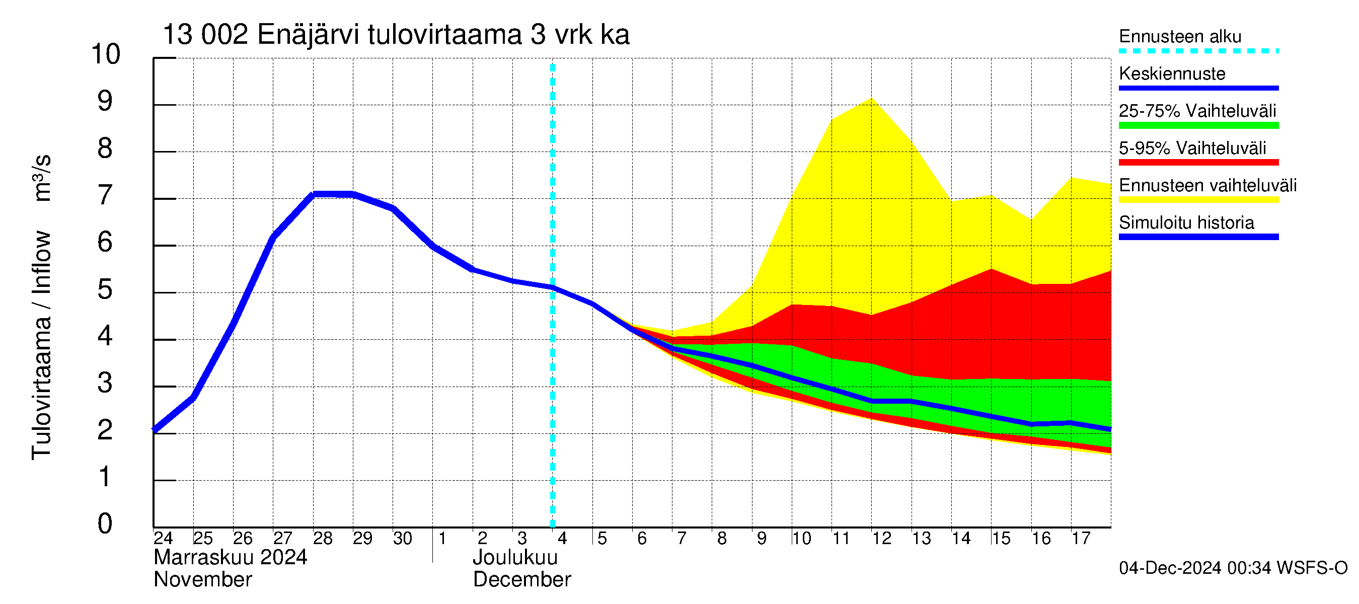 Summanjoen vesistöalue - Enäjärvi: Tulovirtaama (usean vuorokauden liukuva keskiarvo) - jakaumaennuste