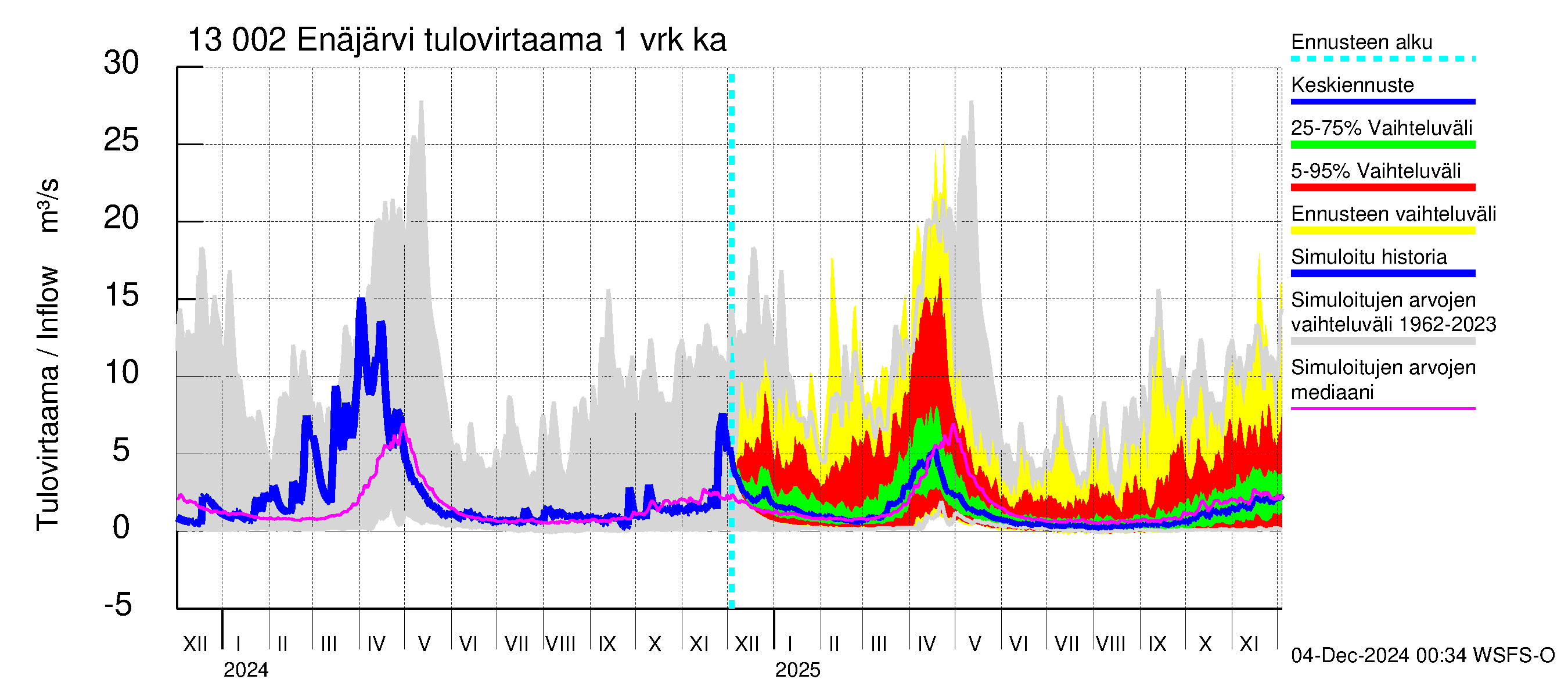 Summanjoen vesistöalue - Enäjärvi: Tulovirtaama - jakaumaennuste