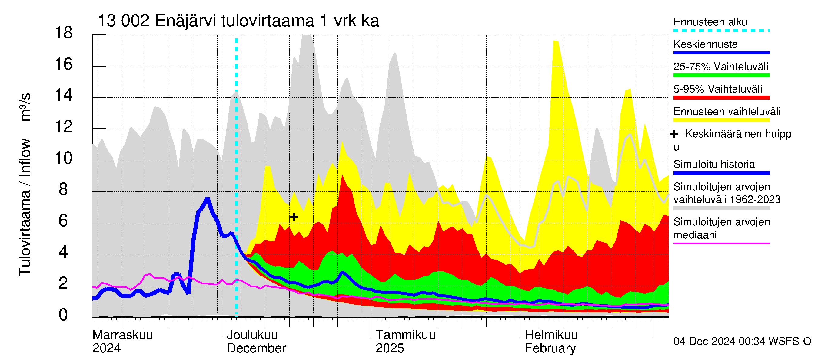 Summanjoen vesistöalue - Enäjärvi: Tulovirtaama - jakaumaennuste